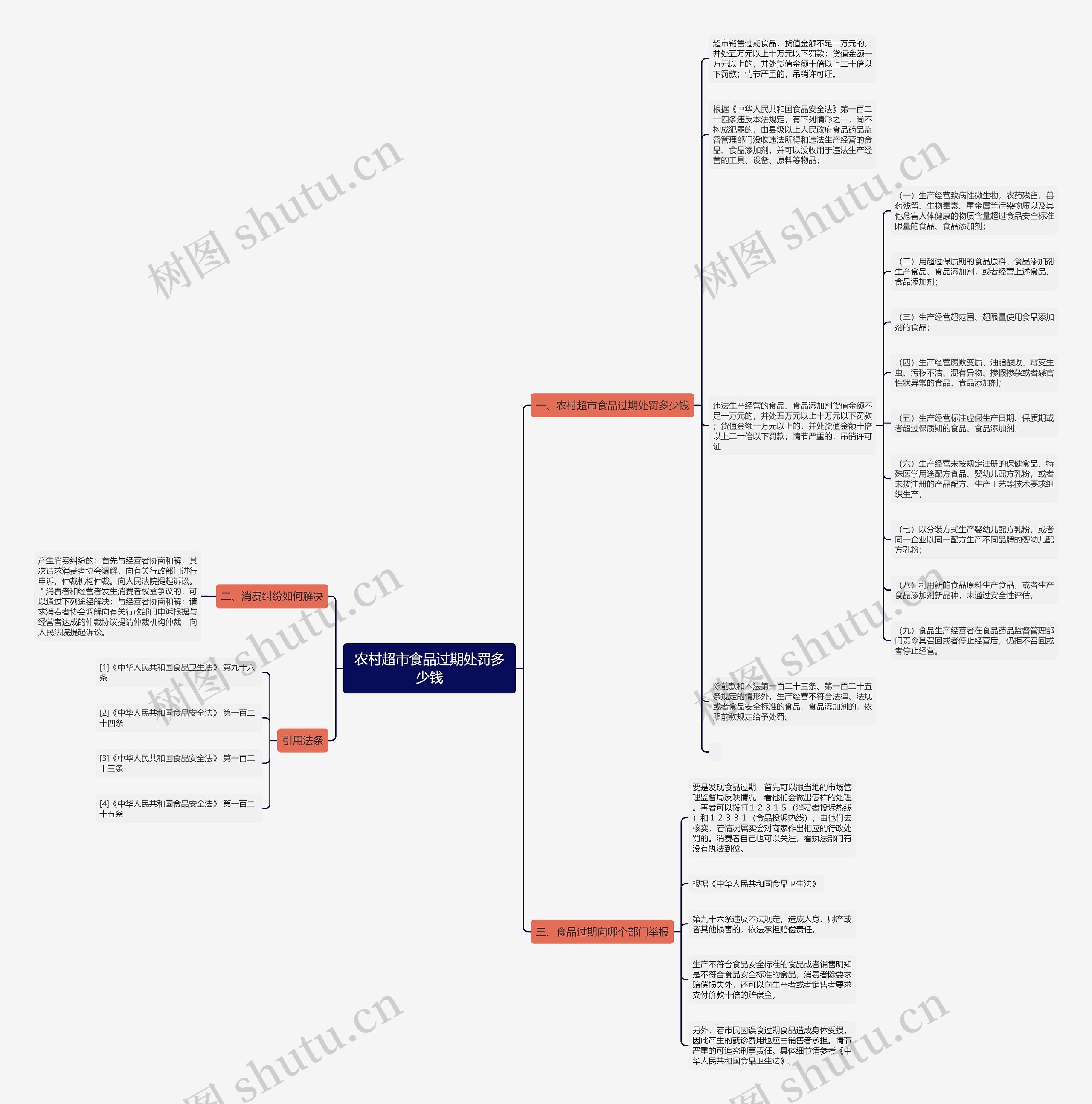 农村超市食品过期处罚多少钱思维导图