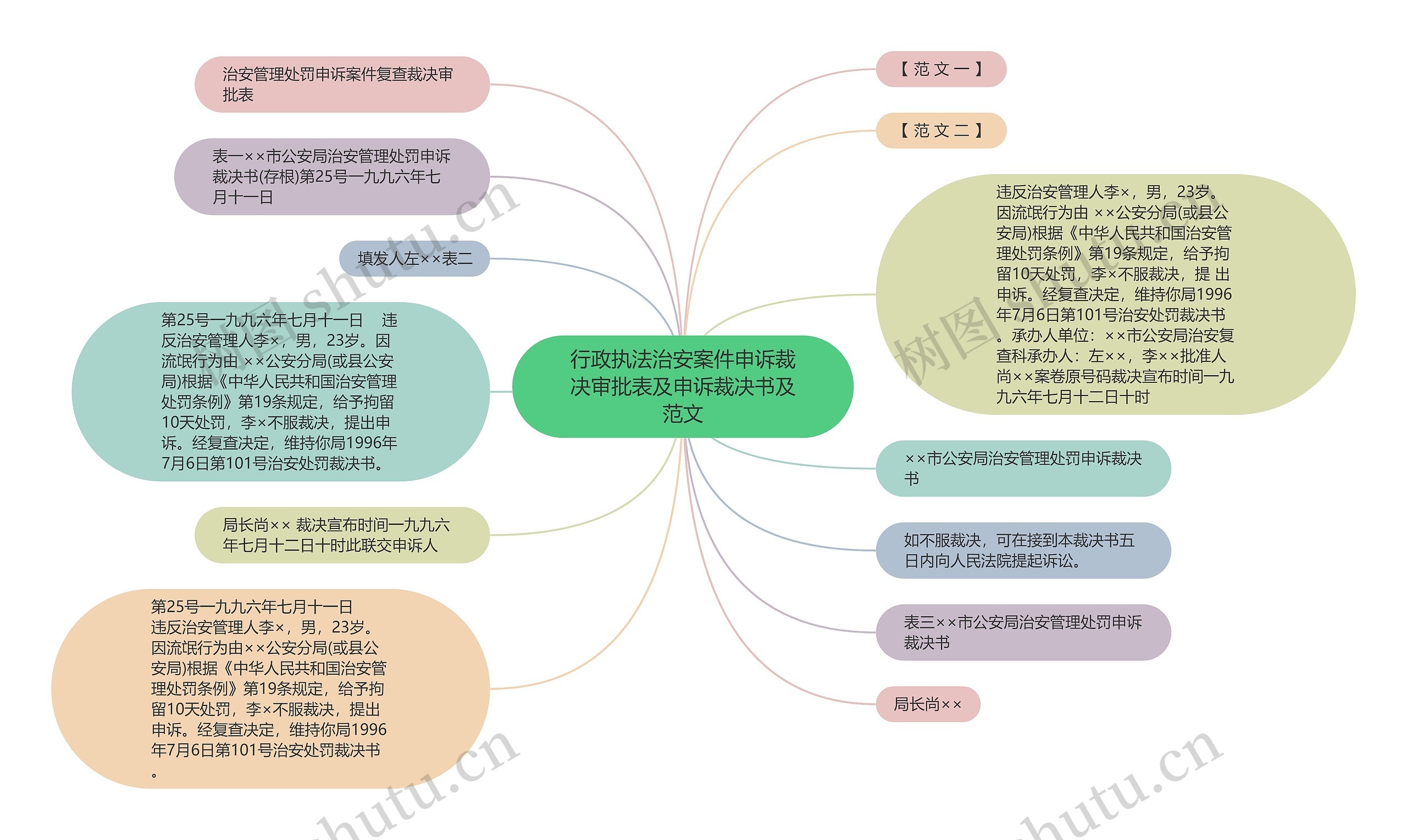 行政执法治安案件申诉裁决审批表及申诉裁决书及范文 行政执法治安案件申诉裁决审批表及申诉裁决书及范文