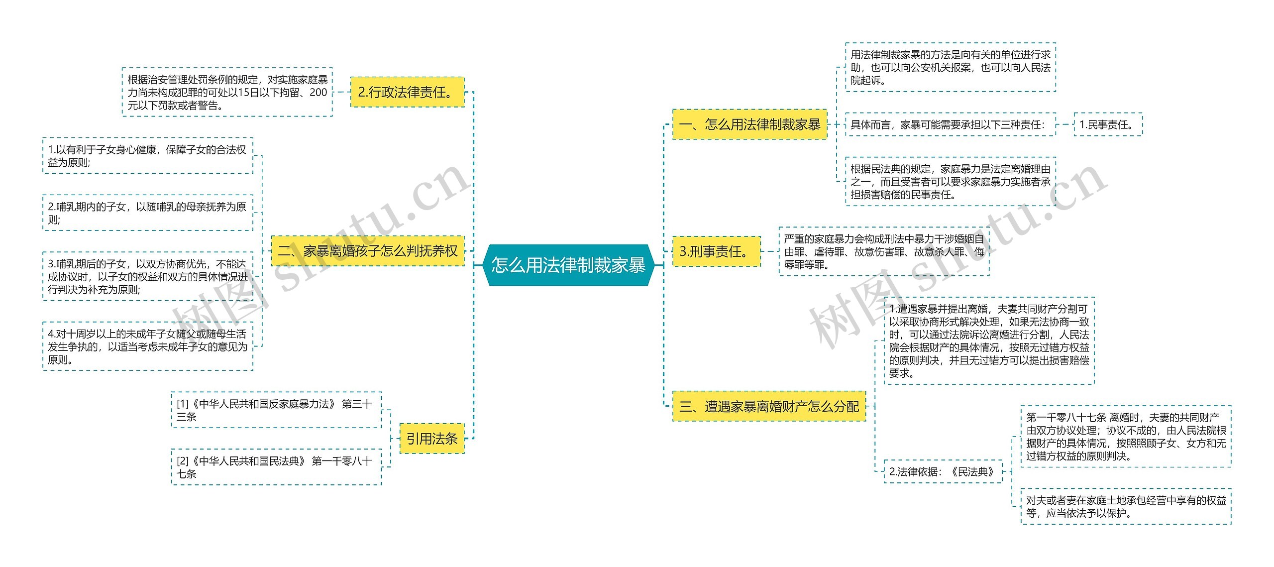 怎么用法律制裁家暴思维导图