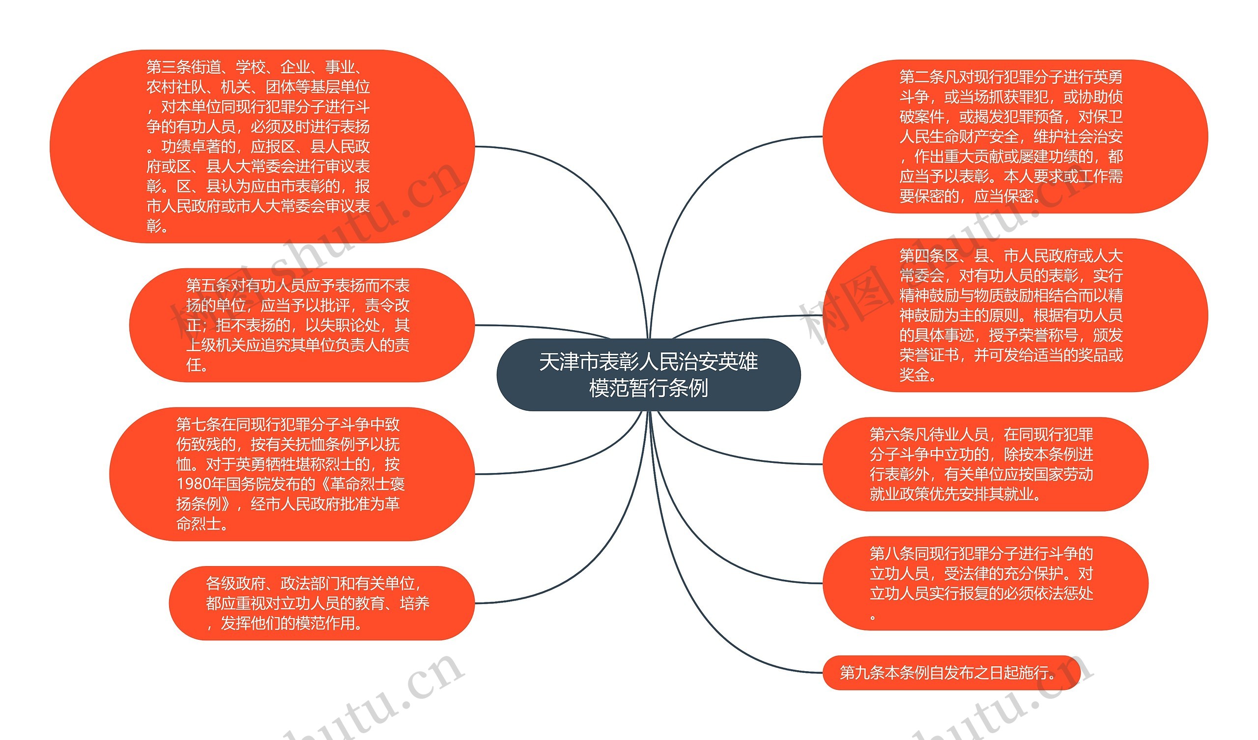 天津市表彰人民治安英雄模范暂行条例