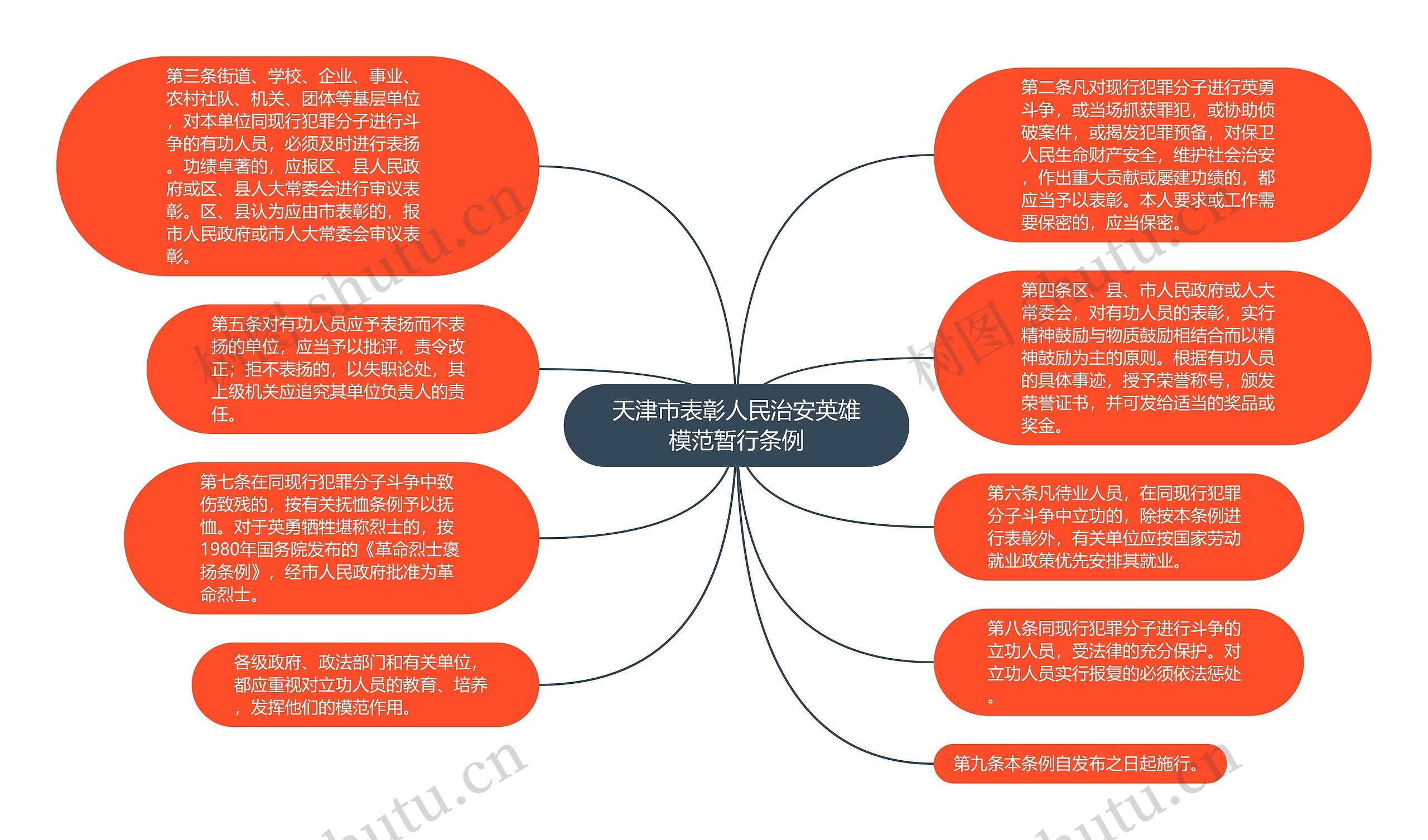 天津市表彰人民治安英雄模范暂行条例思维导图