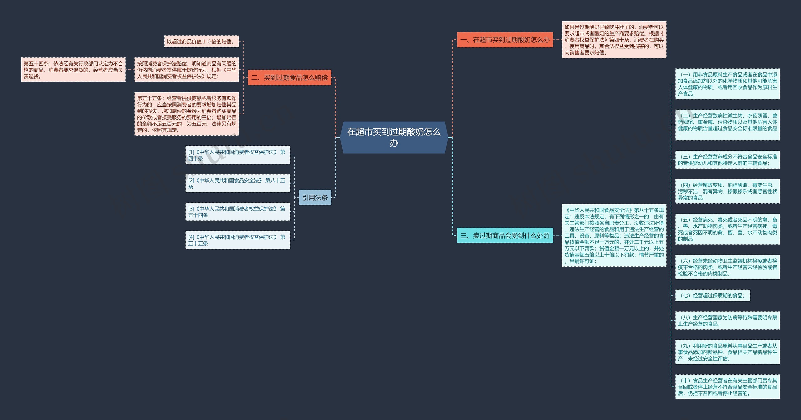 在超市买到过期酸奶怎么办思维导图