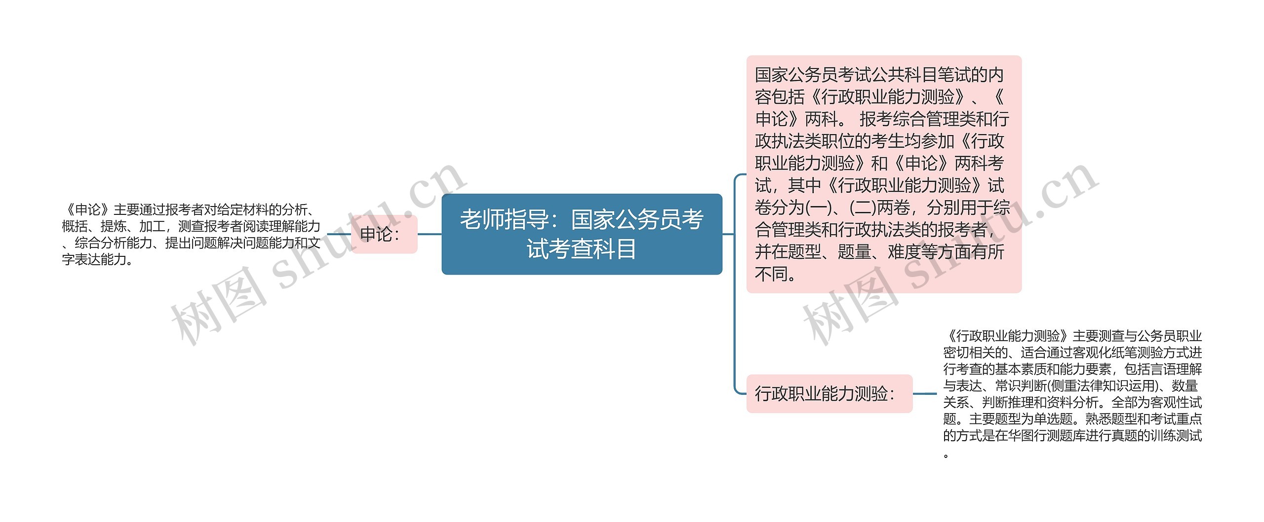 老师指导：国家公务员考试考查科目思维导图