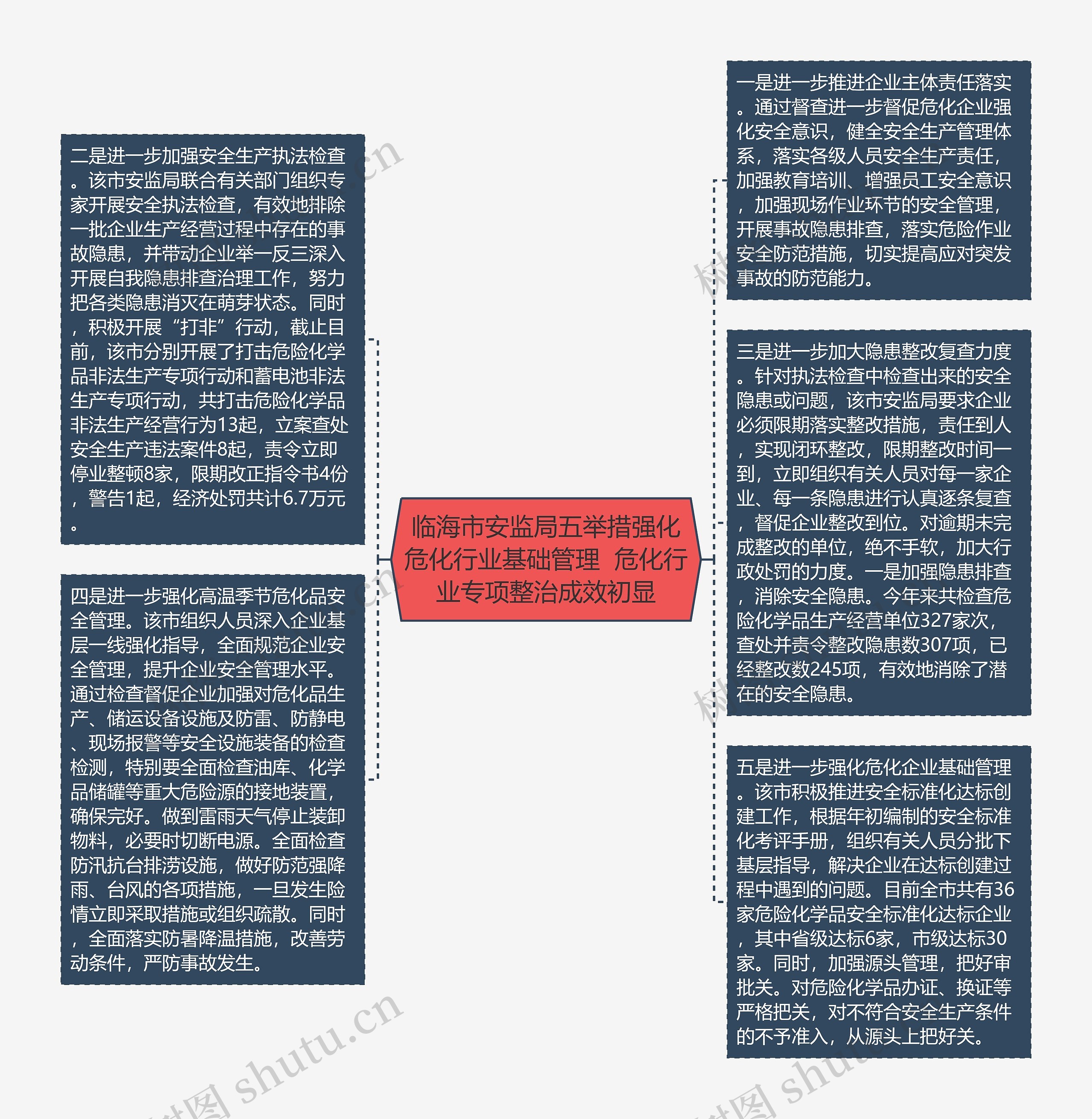 临海市安监局五举措强化危化行业基础管理 危化行业专项整治成效初显思维导图高清图 临海市安监局五举措强化危化行业基础管理 危化行业专项整治成效初显思维导图