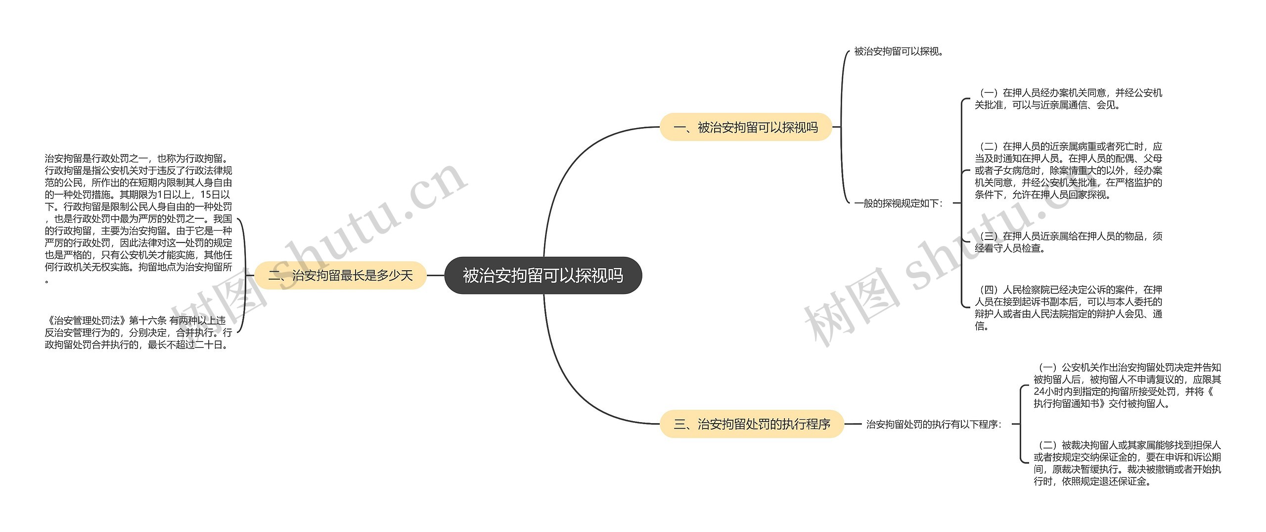 被治安拘留可以探视吗思维导图