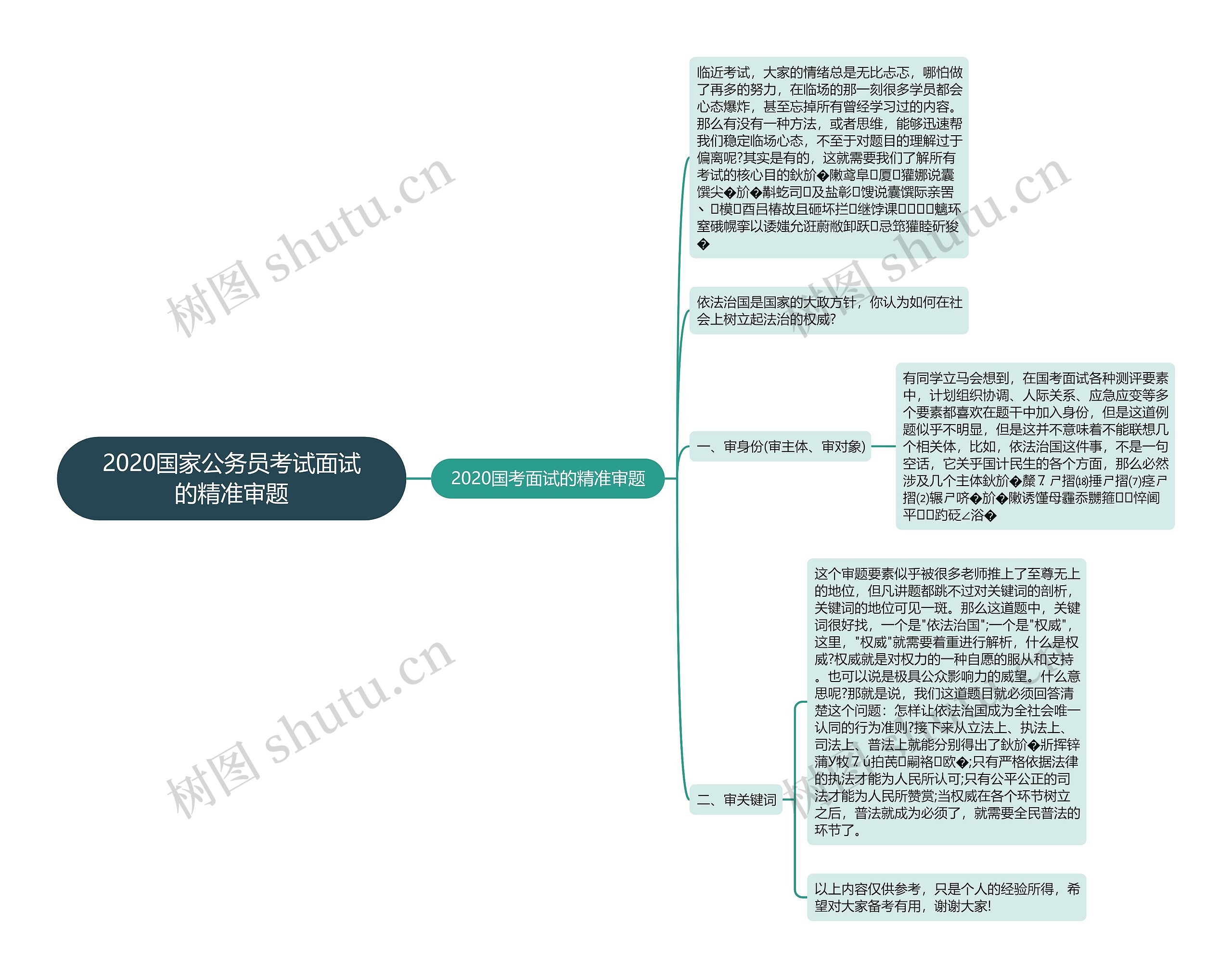 2020国家公务员考试面试的精准审题思维导图