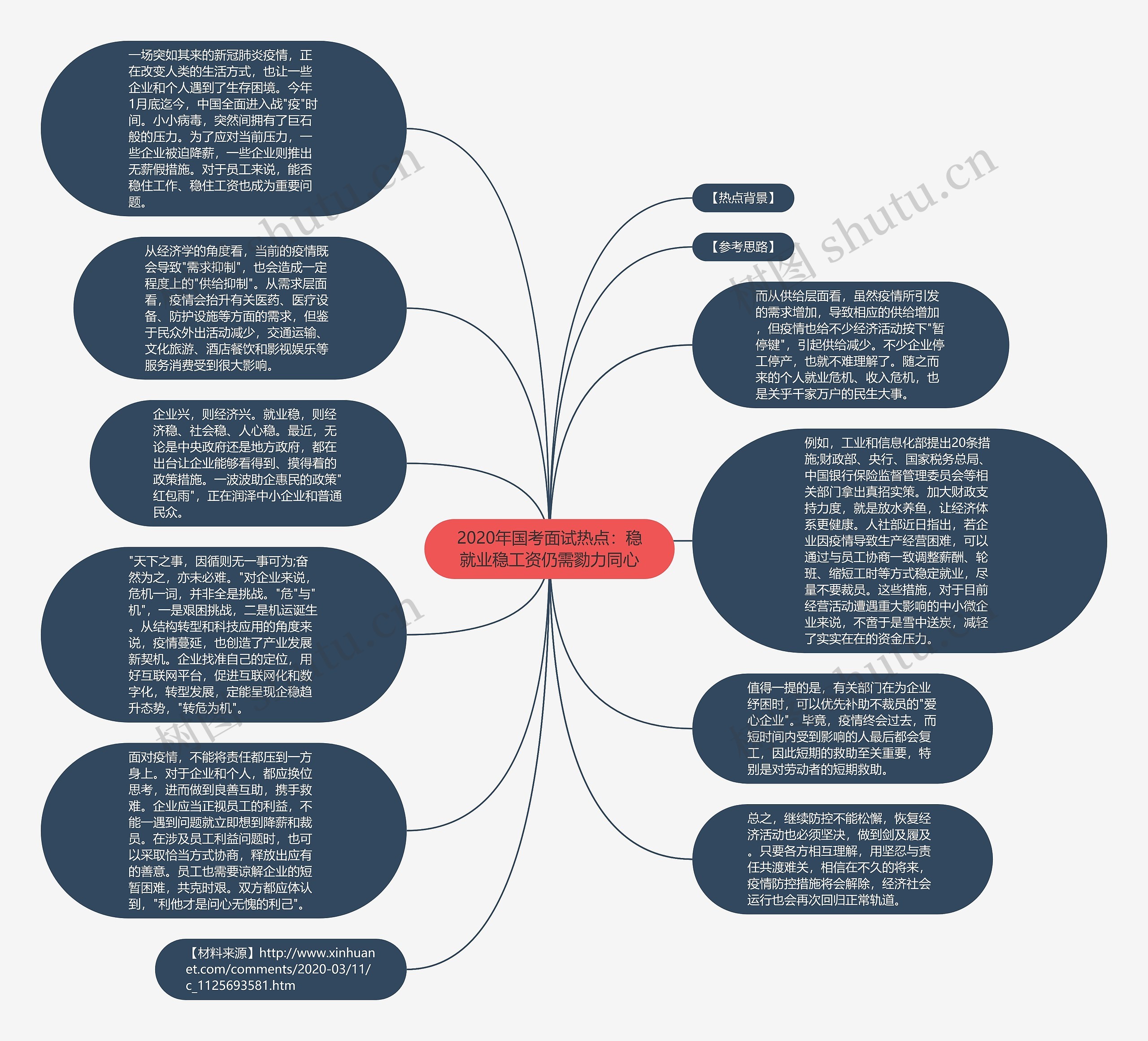 2020年国考面试热点：稳就业稳工资仍需勠力同心思维导图