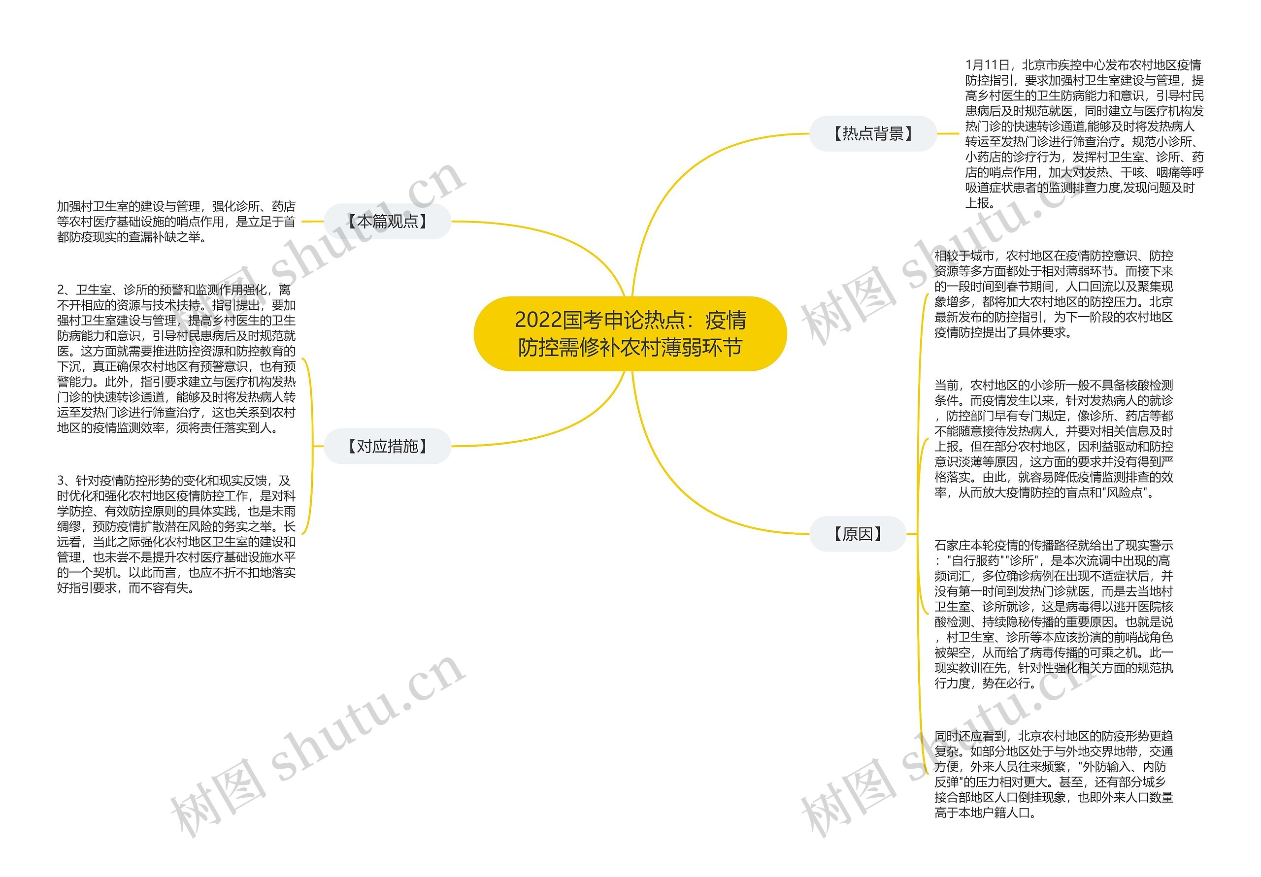 2022国考申论热点：疫情防控需修补农村薄弱环节思维导图