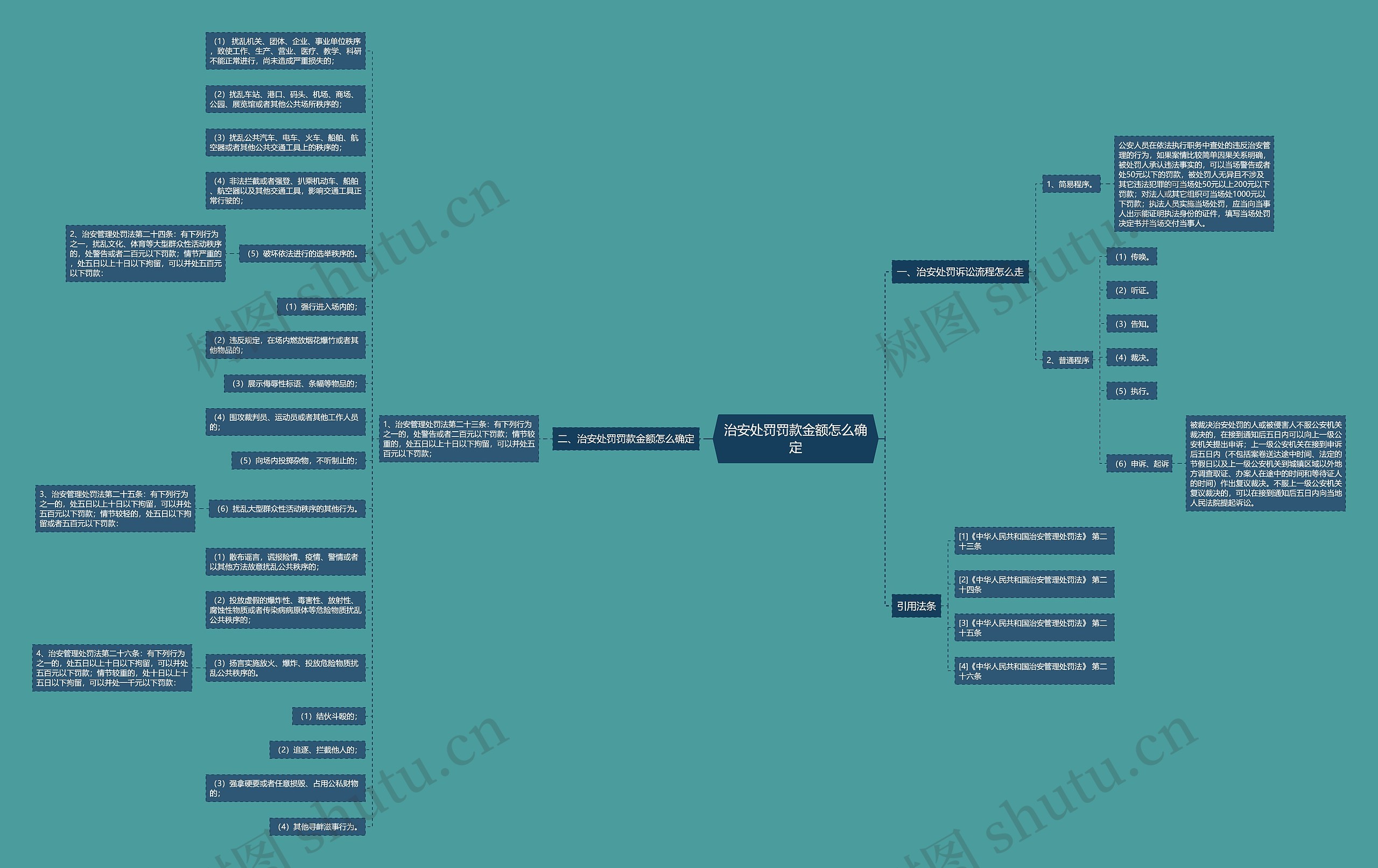 治安处罚罚款金额怎么确定思维导图