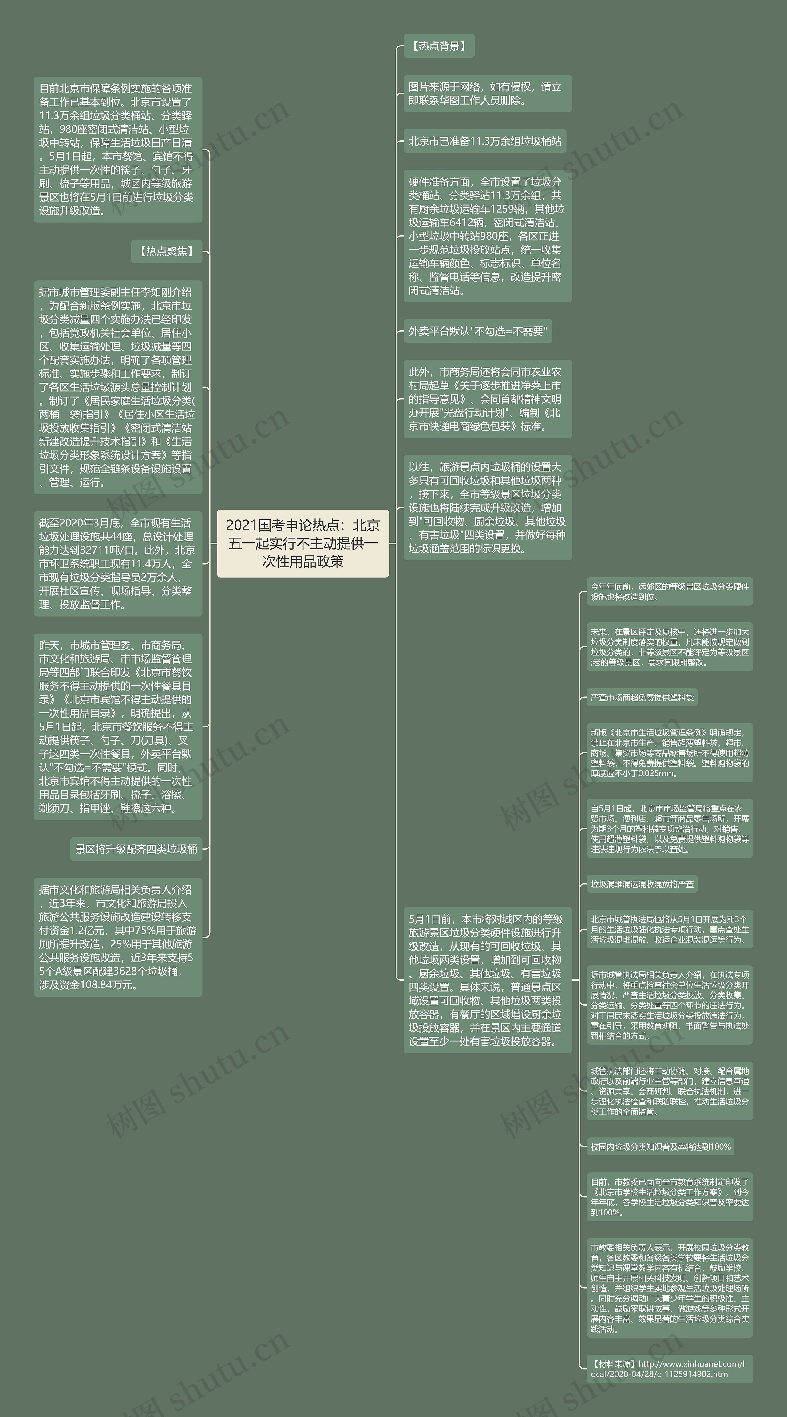 2021国考申论热点：北京五一起实行不主动提供一次性用品政策思维导图