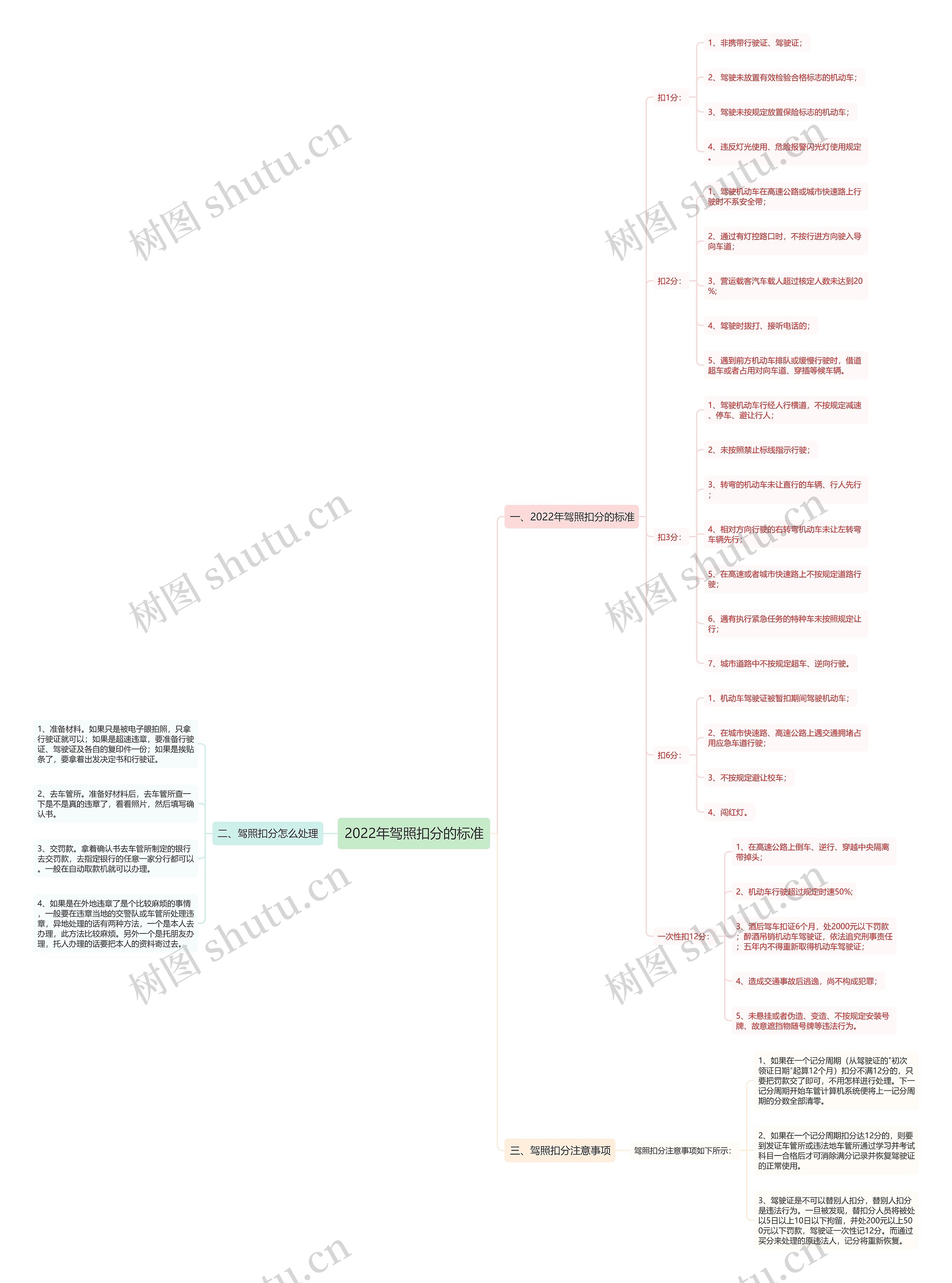2022年驾照扣分的标准思维导图
