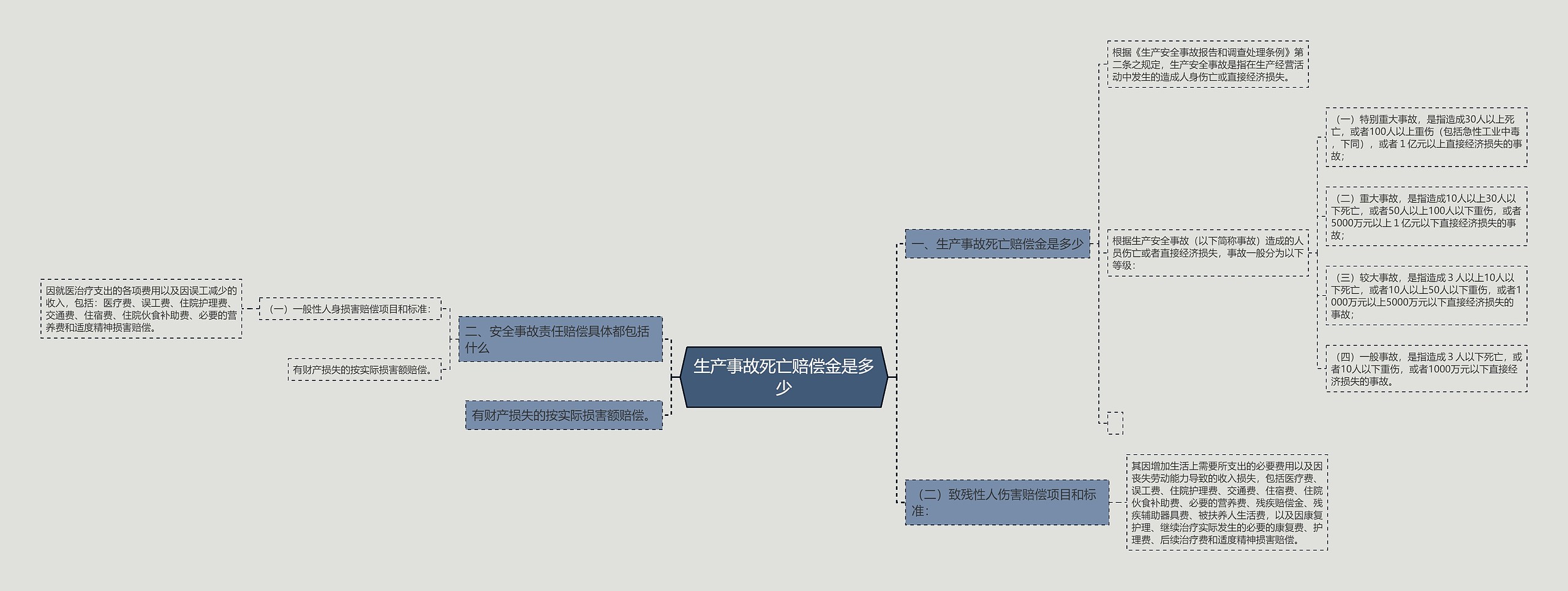 生产事故死亡赔偿金是多少思维导图