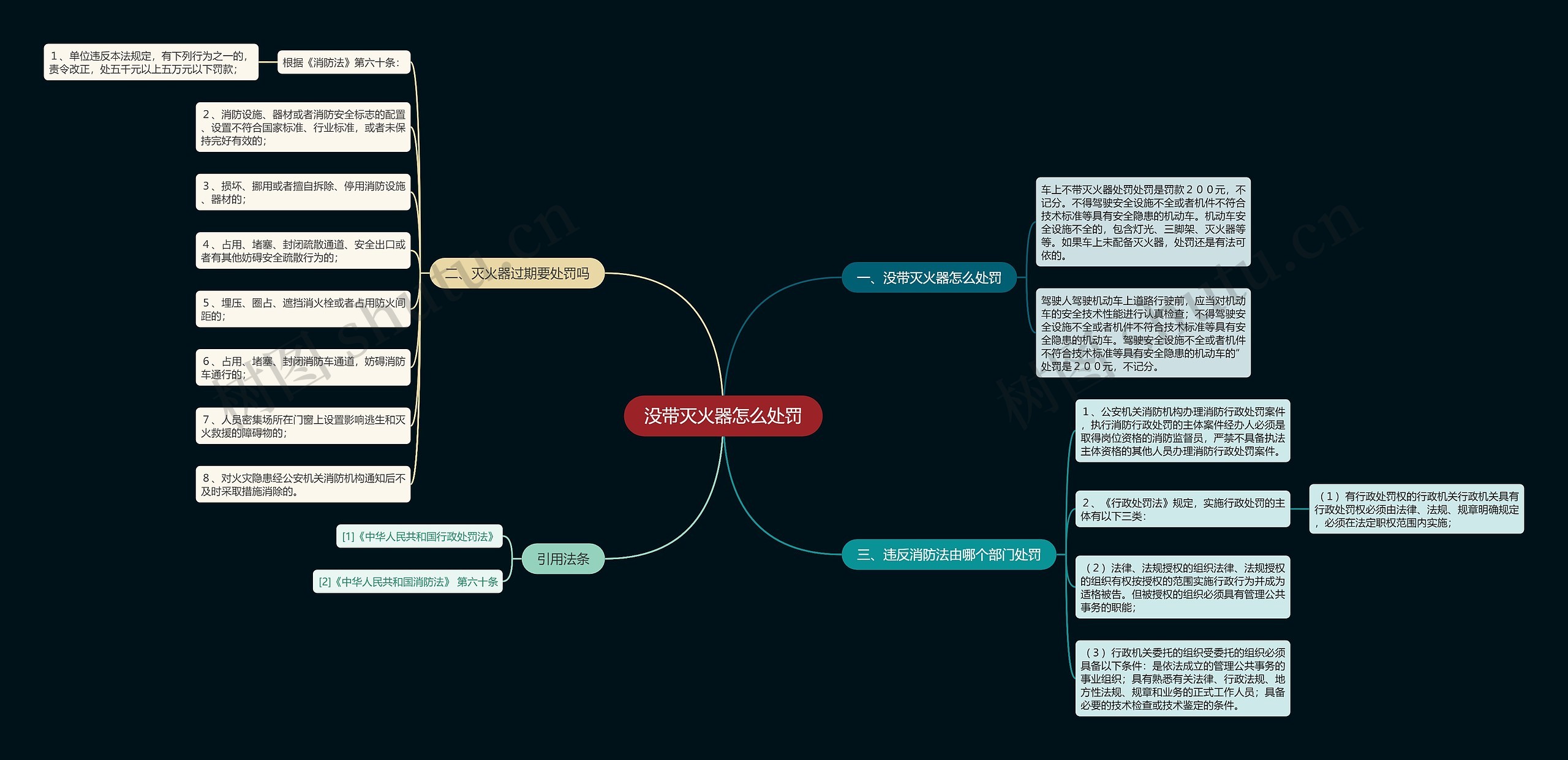没带灭火器怎么处罚思维导图