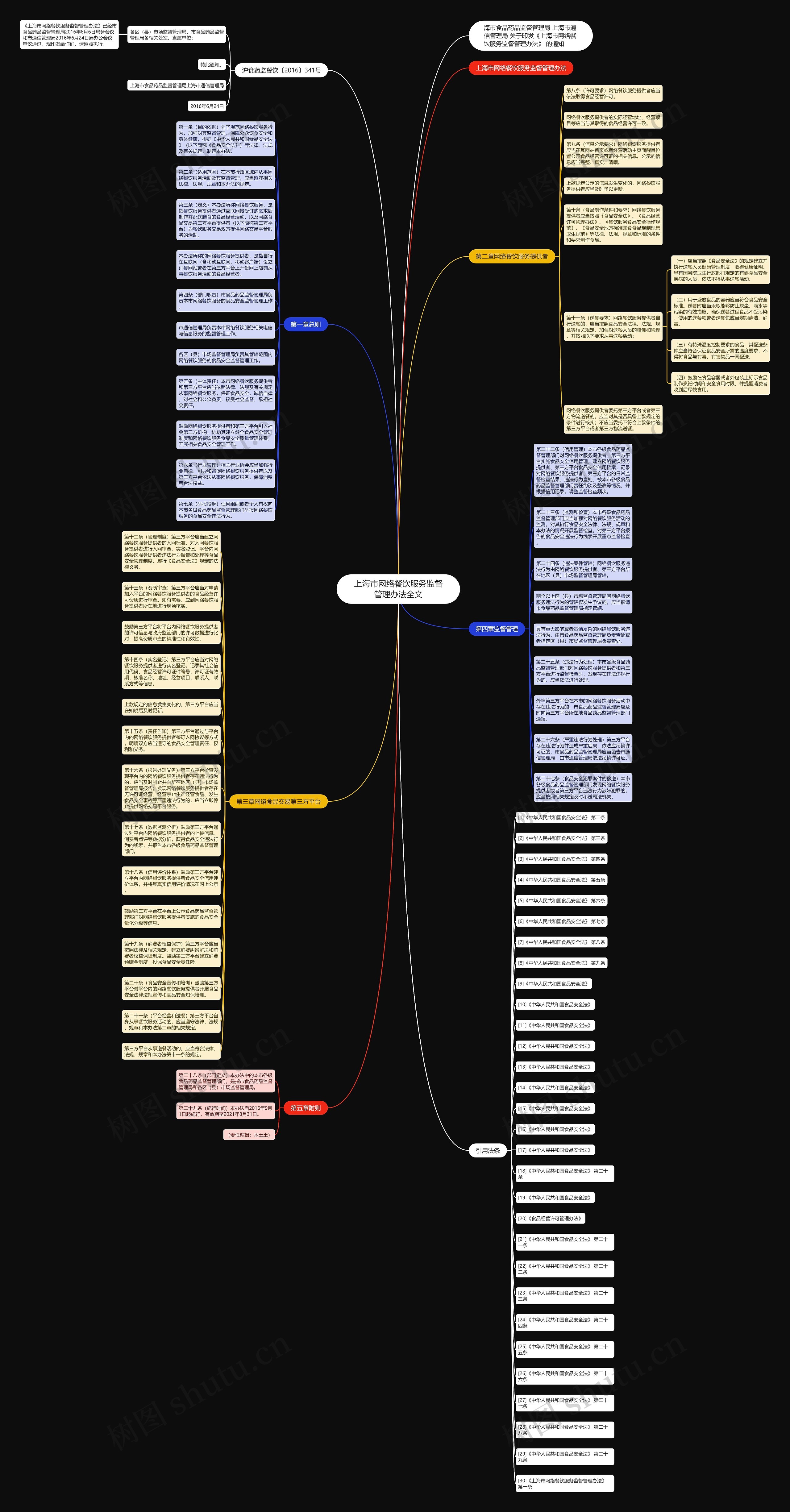 上海市网络餐饮服务监督管理办法全文思维导图