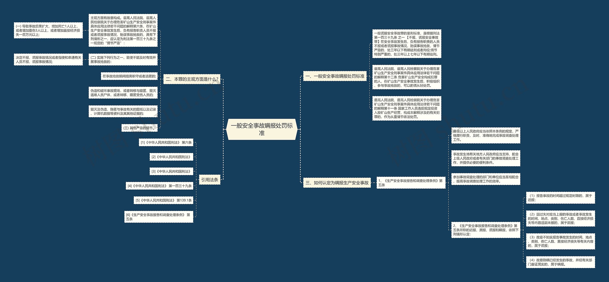 一般安全事故瞒报处罚标准思维导图