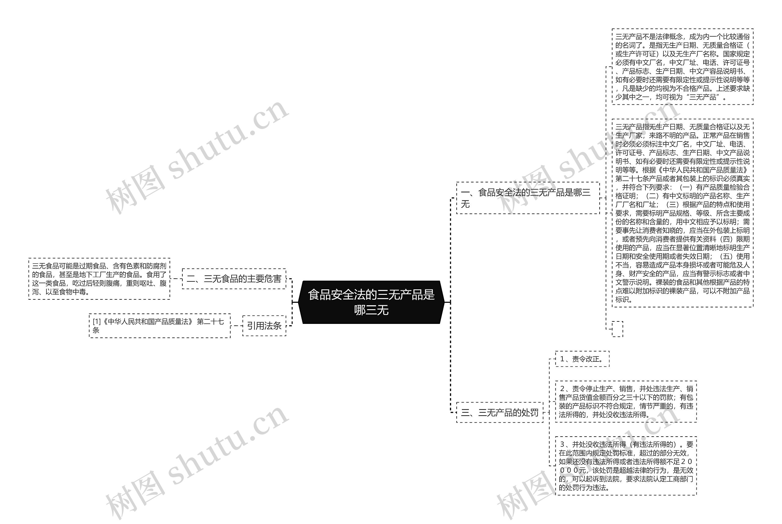 食品安全法的三无产品是哪三无思维导图