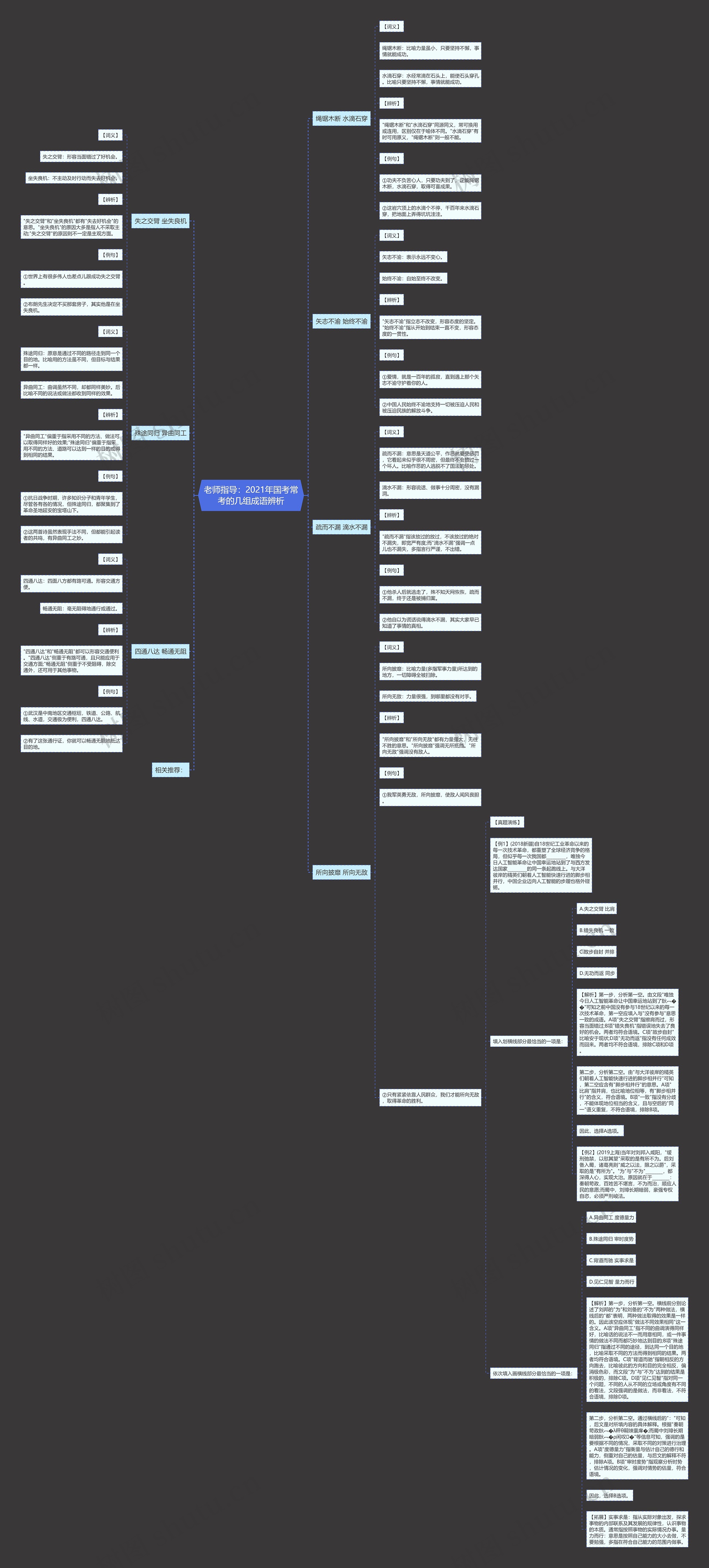 老师指导：2021年国考常考的几组成语辨析思维导图