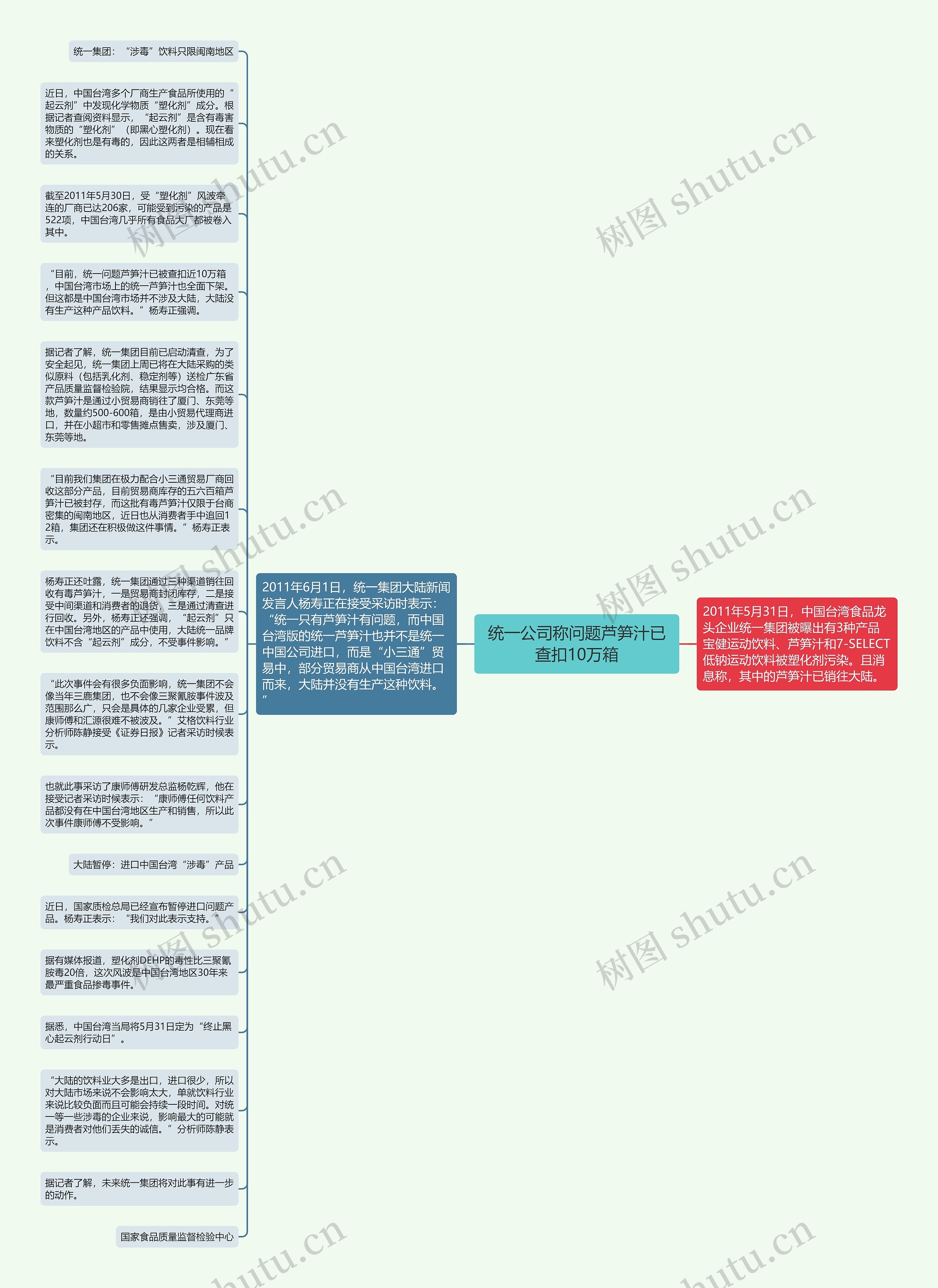 统一公司称问题芦笋汁已查扣10万箱思维导图