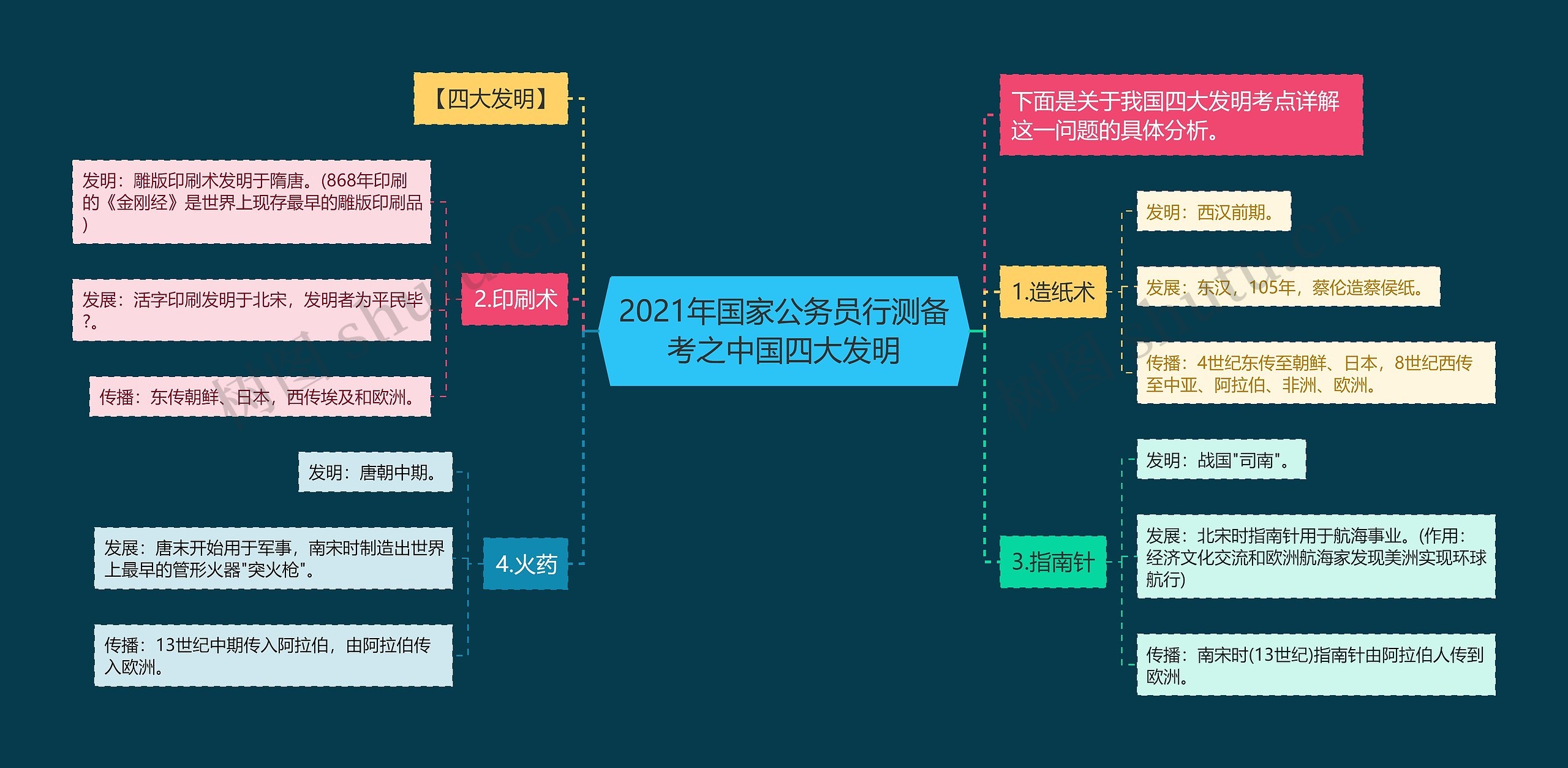 2021年国家公务员行测备考之中国四大发明