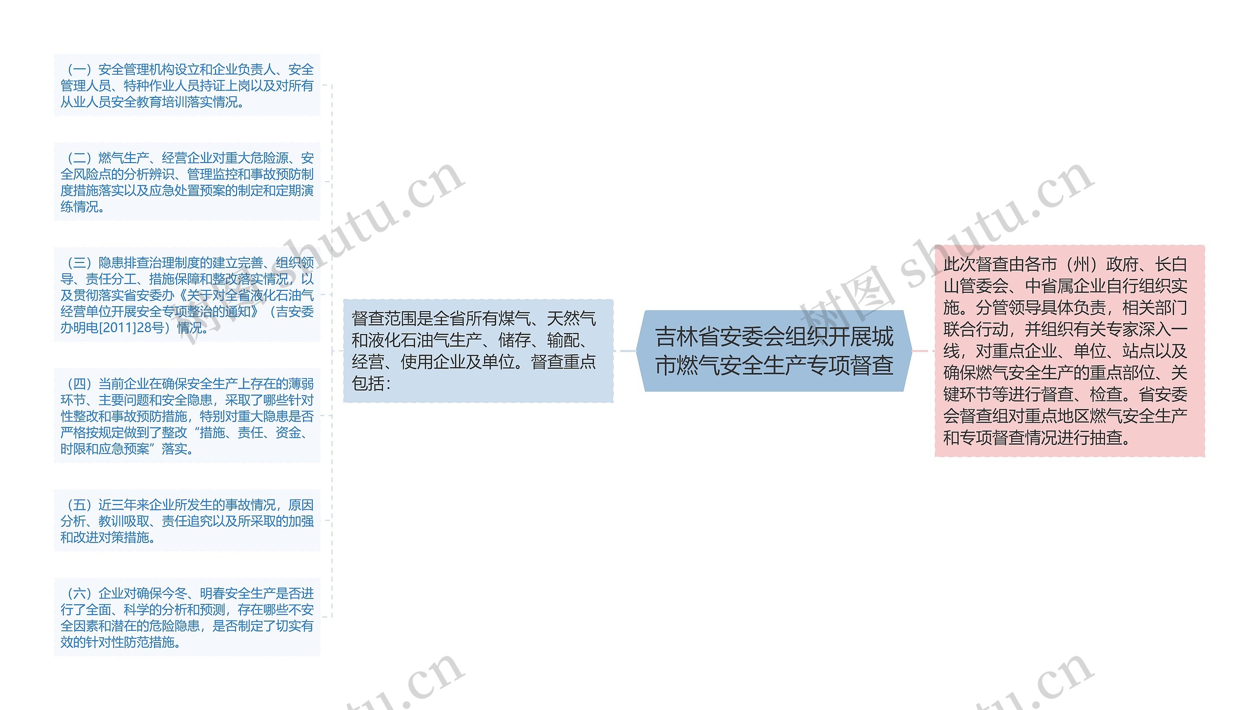 吉林省安委会组织开展城市燃气安全生产专项督查