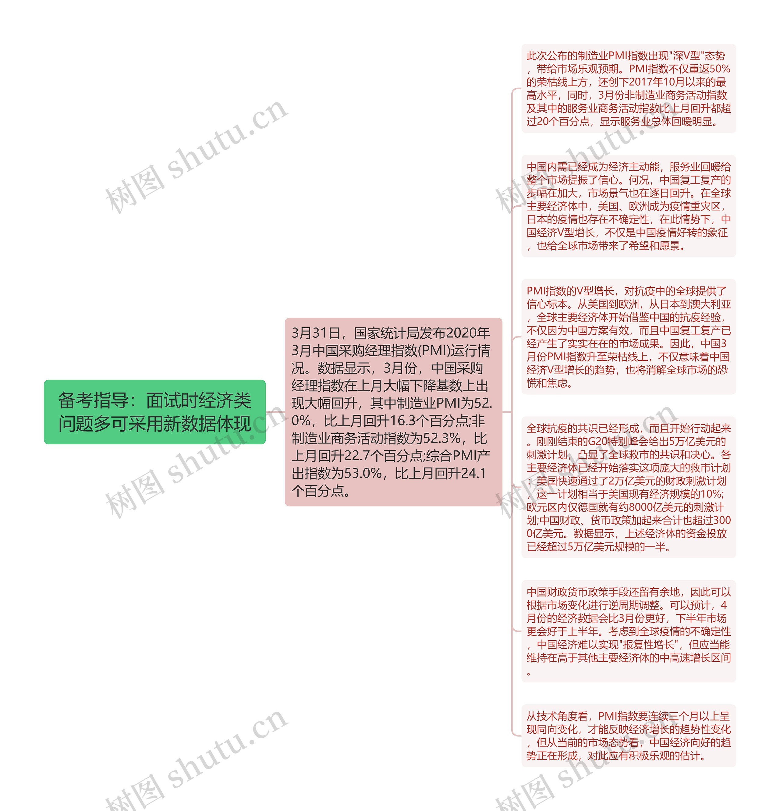 备考指导：面试时经济类问题多可采用新数据体现