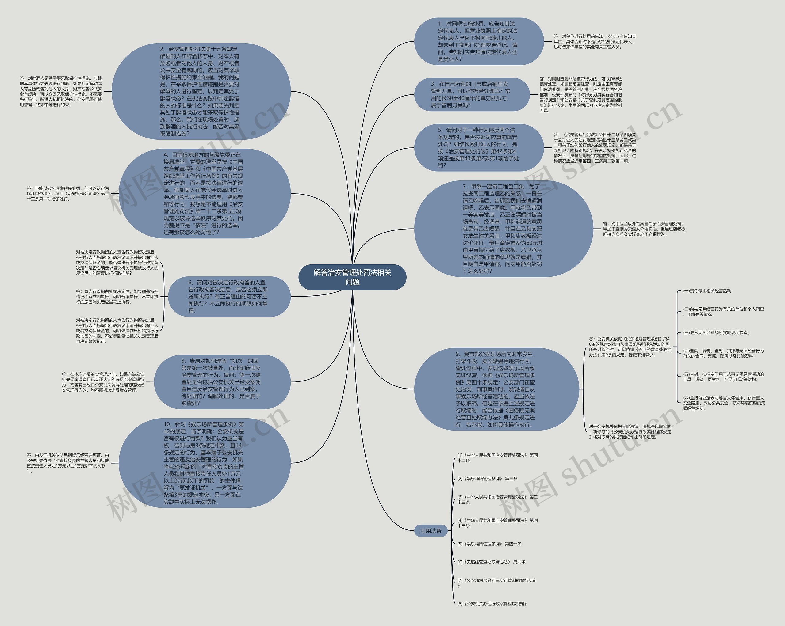 解答治安管理处罚法相关问题思维导图