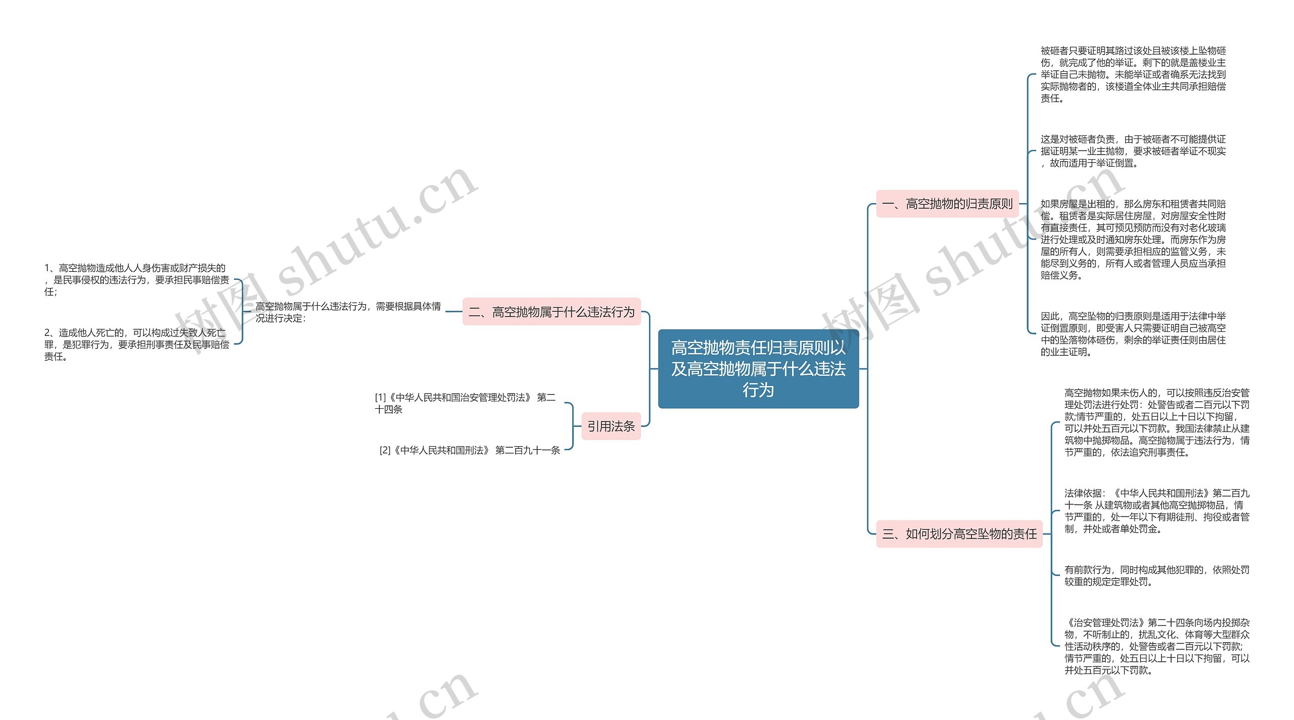 高空抛物责任归责原则以及高空抛物属于什么违法行为思维导图