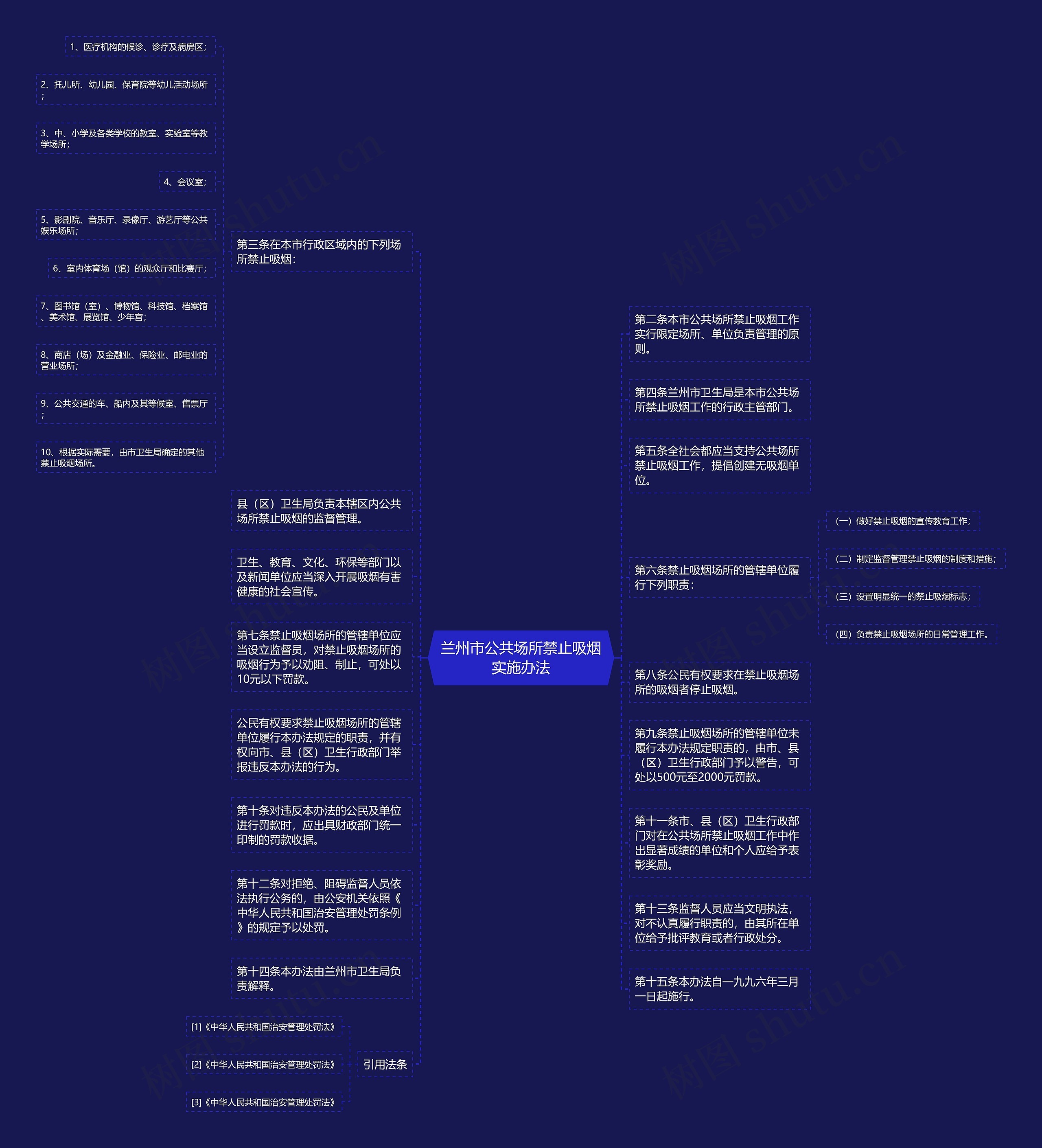 兰州市公共场所禁止吸烟实施办法思维导图