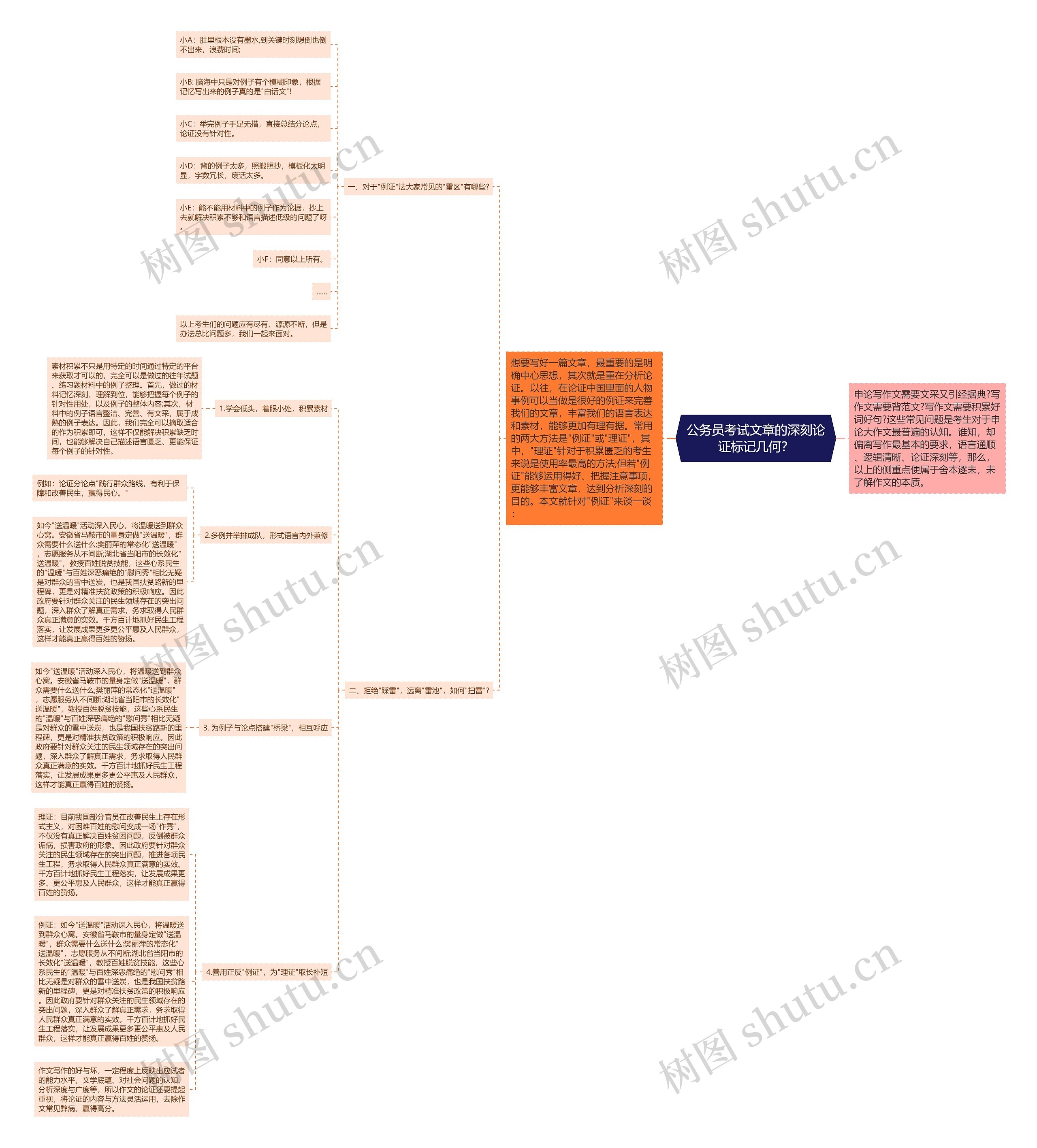 公务员考试文章的深刻论证标记几何？思维导图