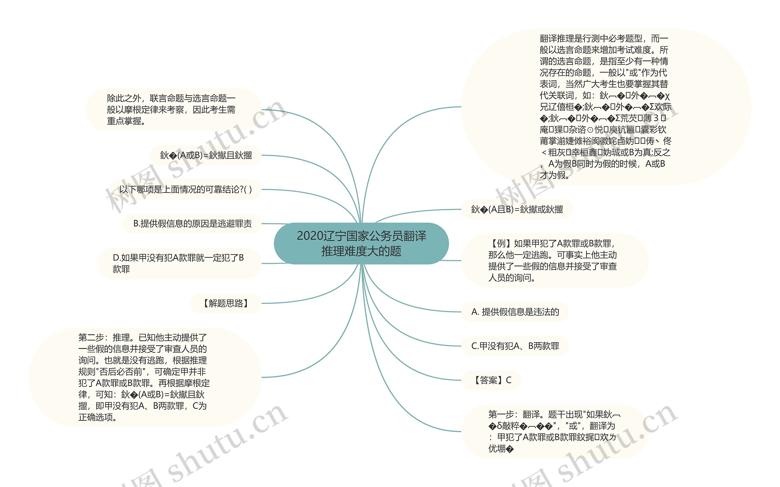 2020辽宁国家公务员翻译推理难度大的题思维导图