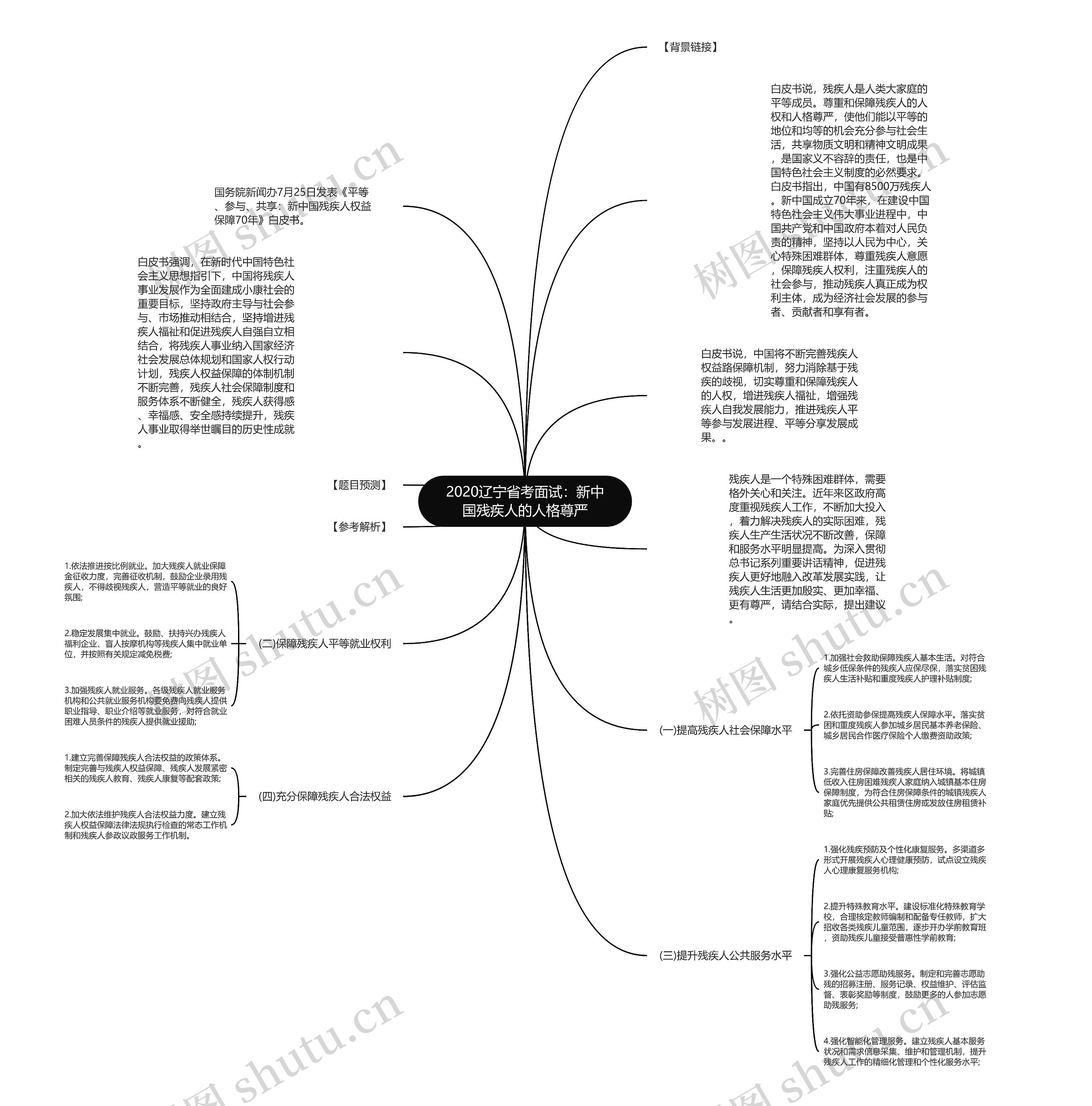 2020辽宁省考面试:新中国残疾人的人格尊严思维导图高清图 2020辽宁省考面试:新中国残疾人的人格尊严思维导图