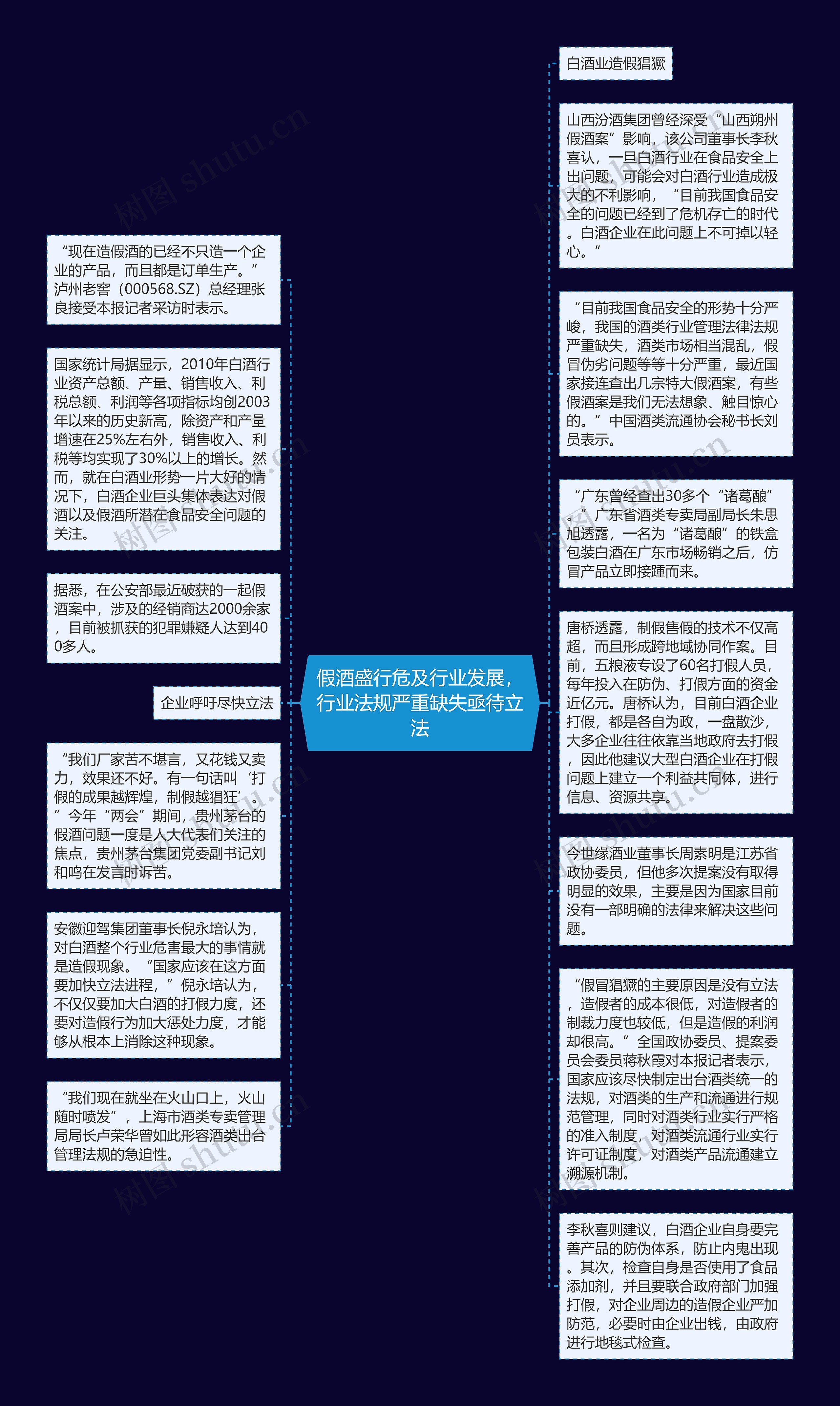 假酒盛行危及行业发展，行业法规严重缺失亟待立法思维导图