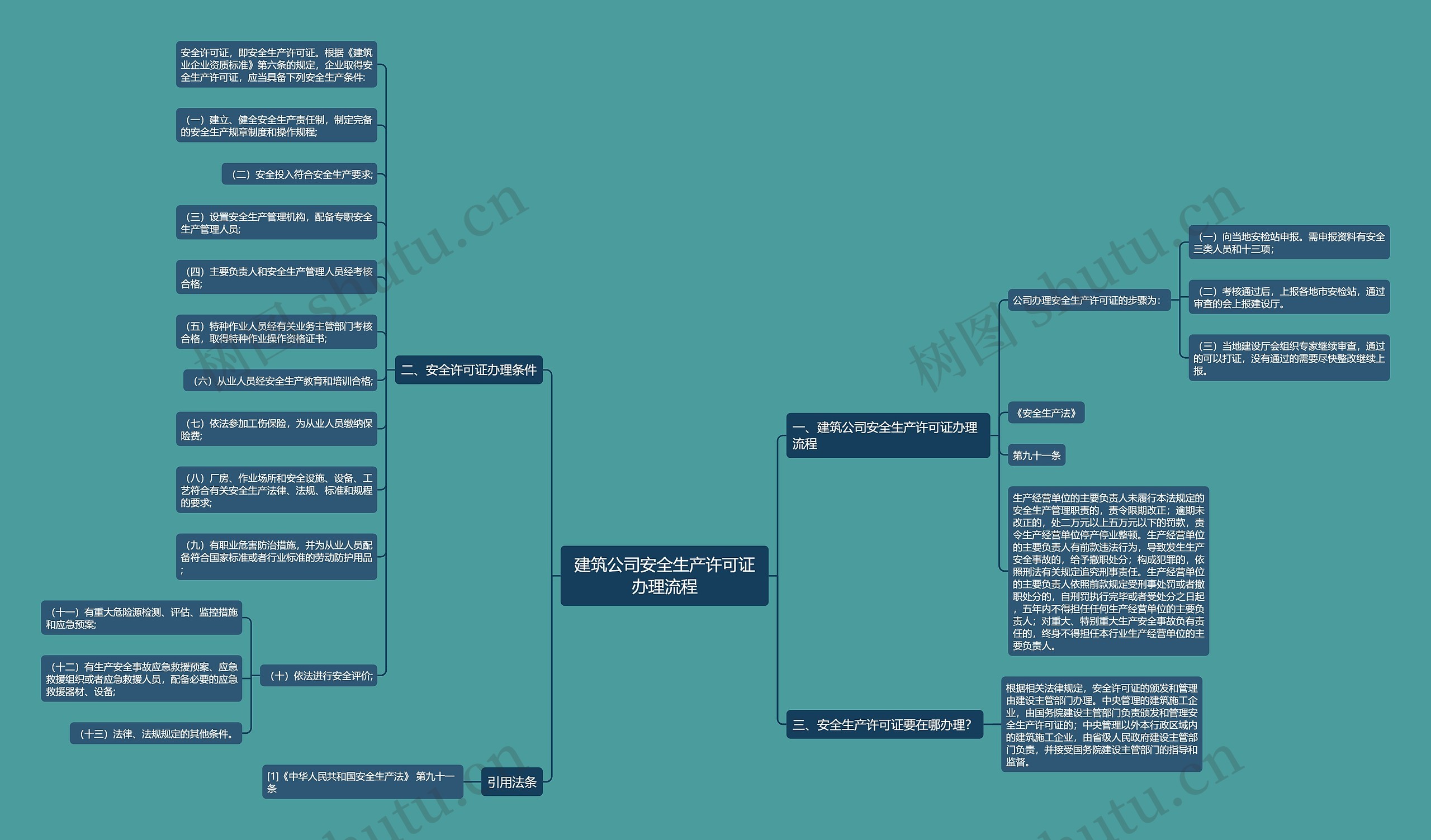 建筑公司安全生产许可证办理流程思维导图