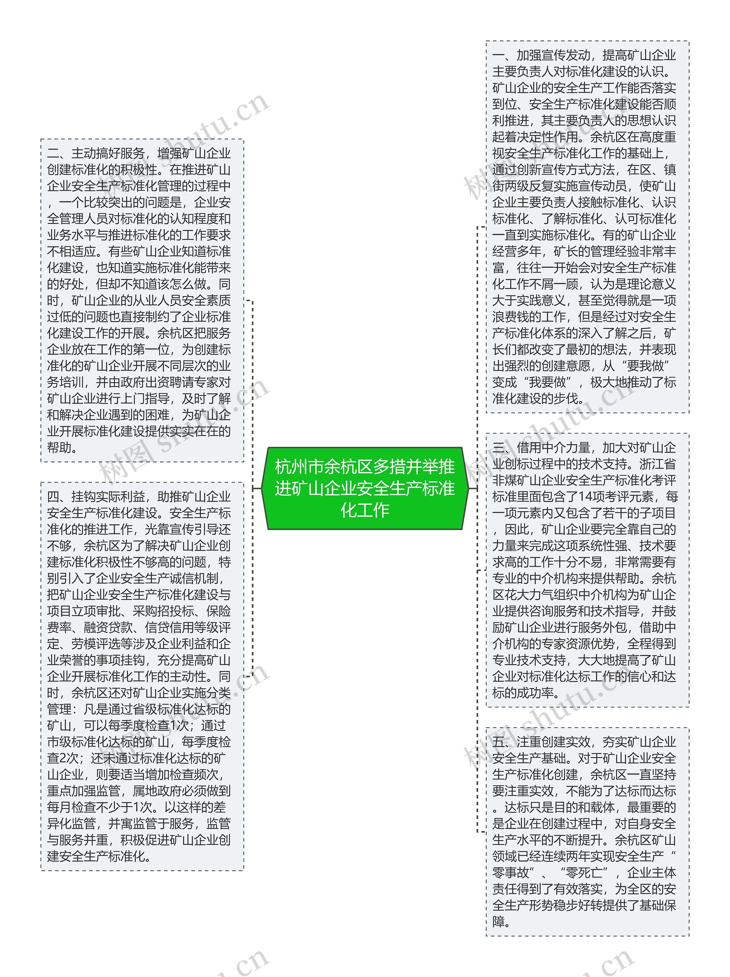 杭州市余杭区多措并举推进矿山企业安全生产标准化工作思维导图