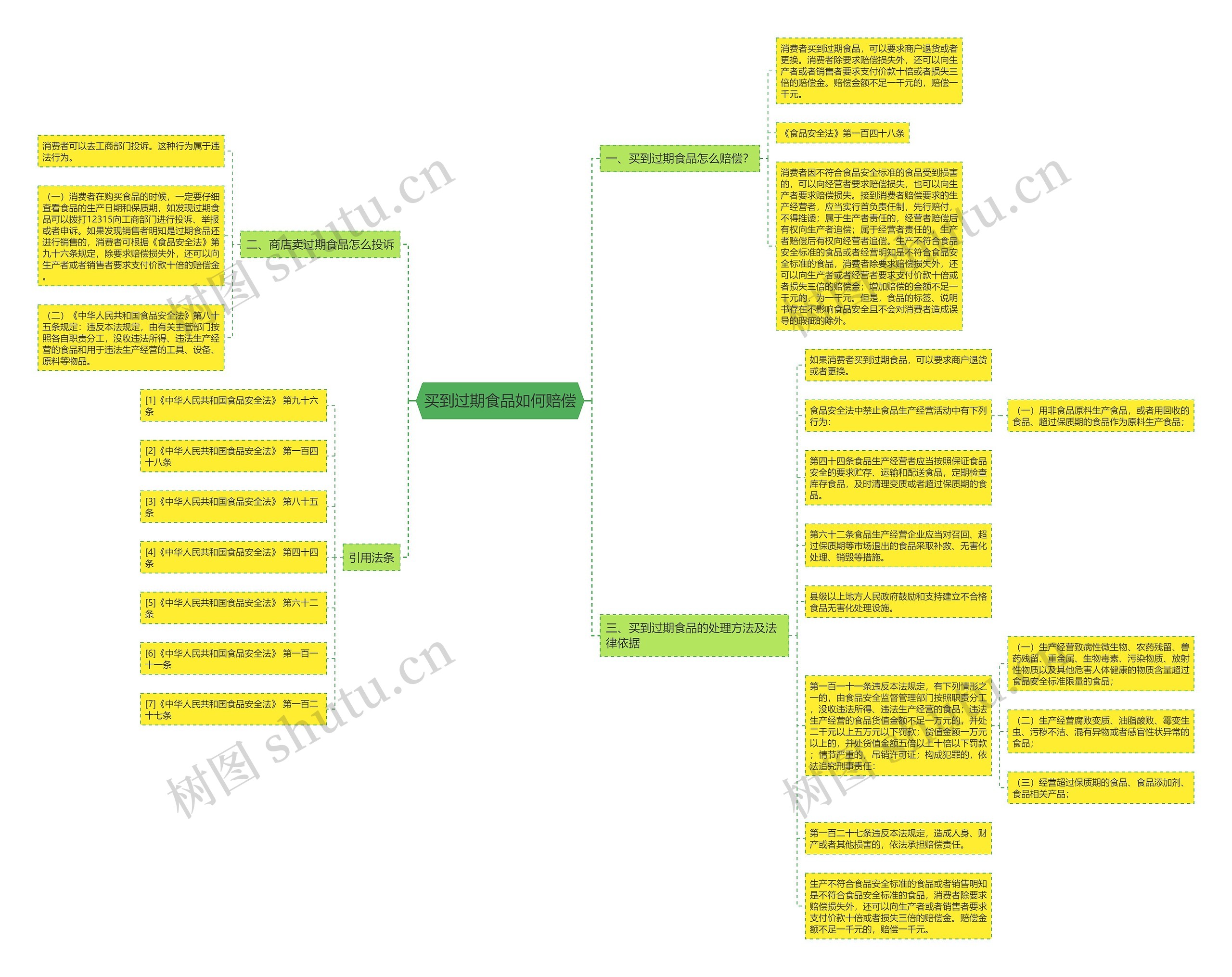 买到过期食品如何赔偿思维导图