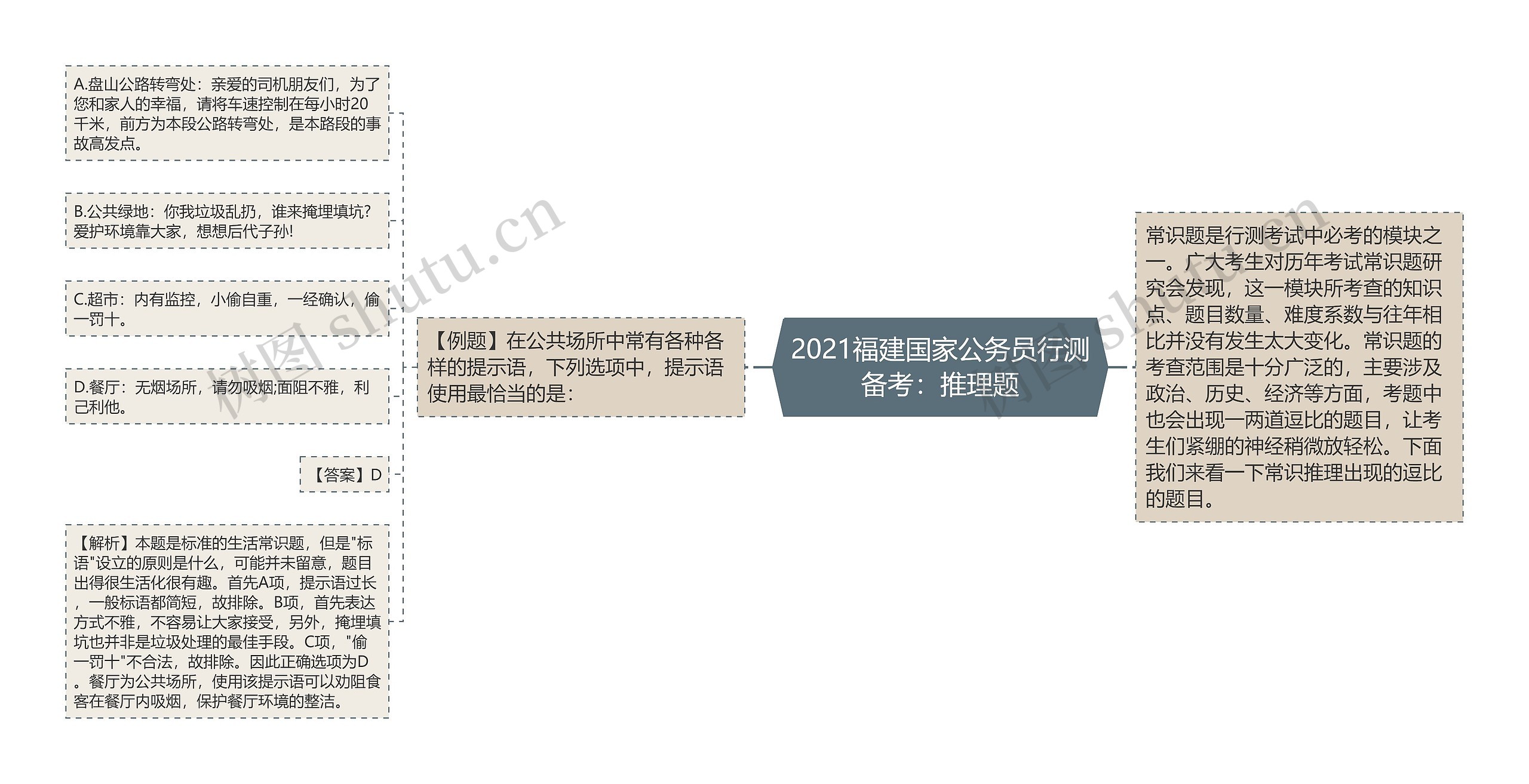 2021福建国家公务员行测备考：推理题思维导图