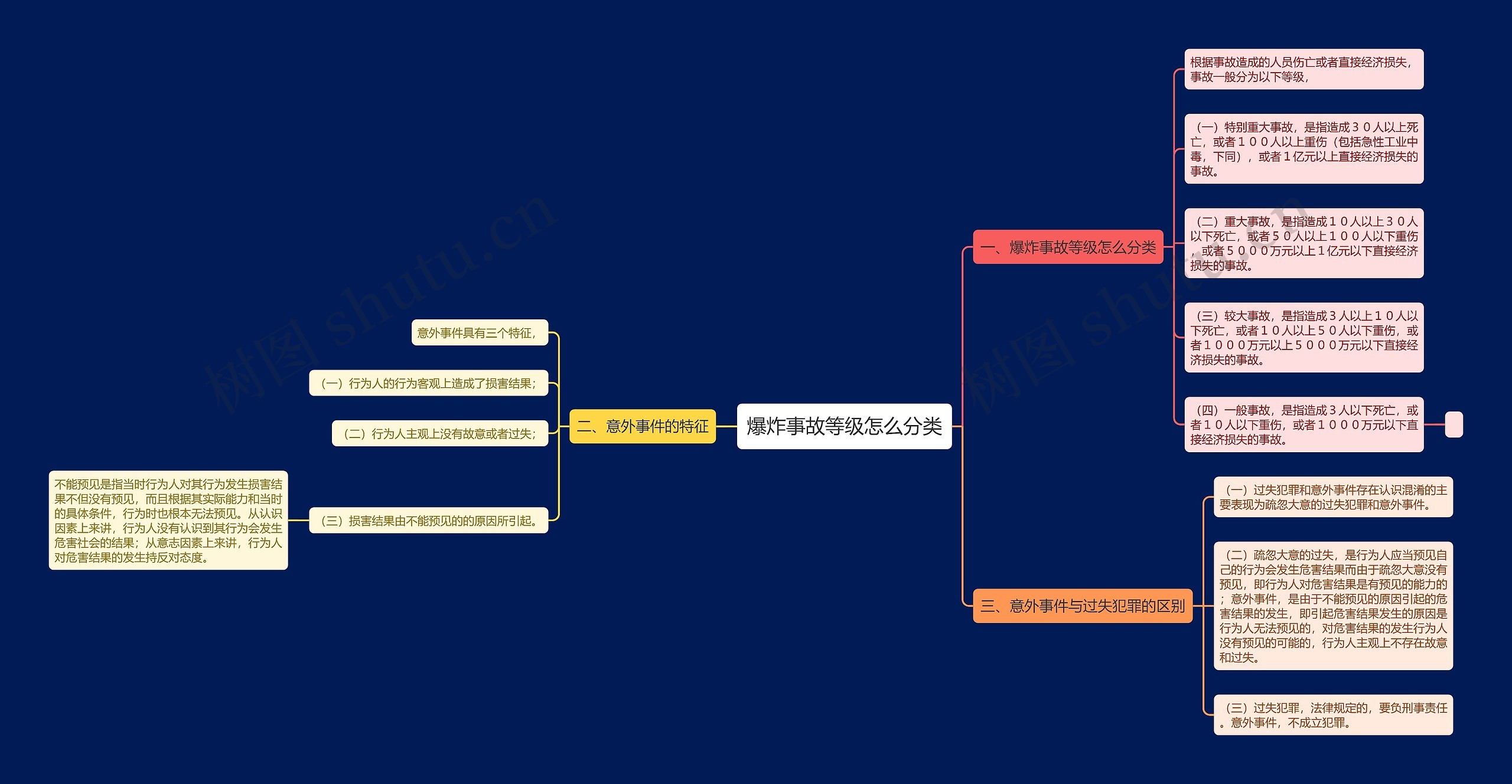 爆炸事故等级怎么分类思维导图