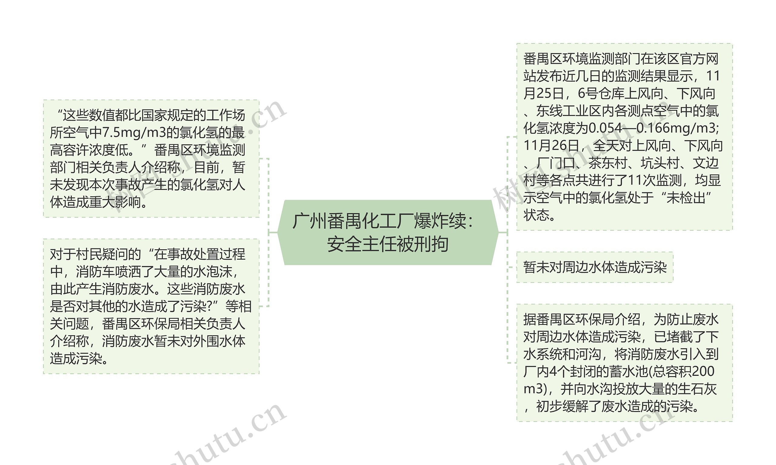 广州番禺化工厂爆炸续：安全主任被刑拘思维导图