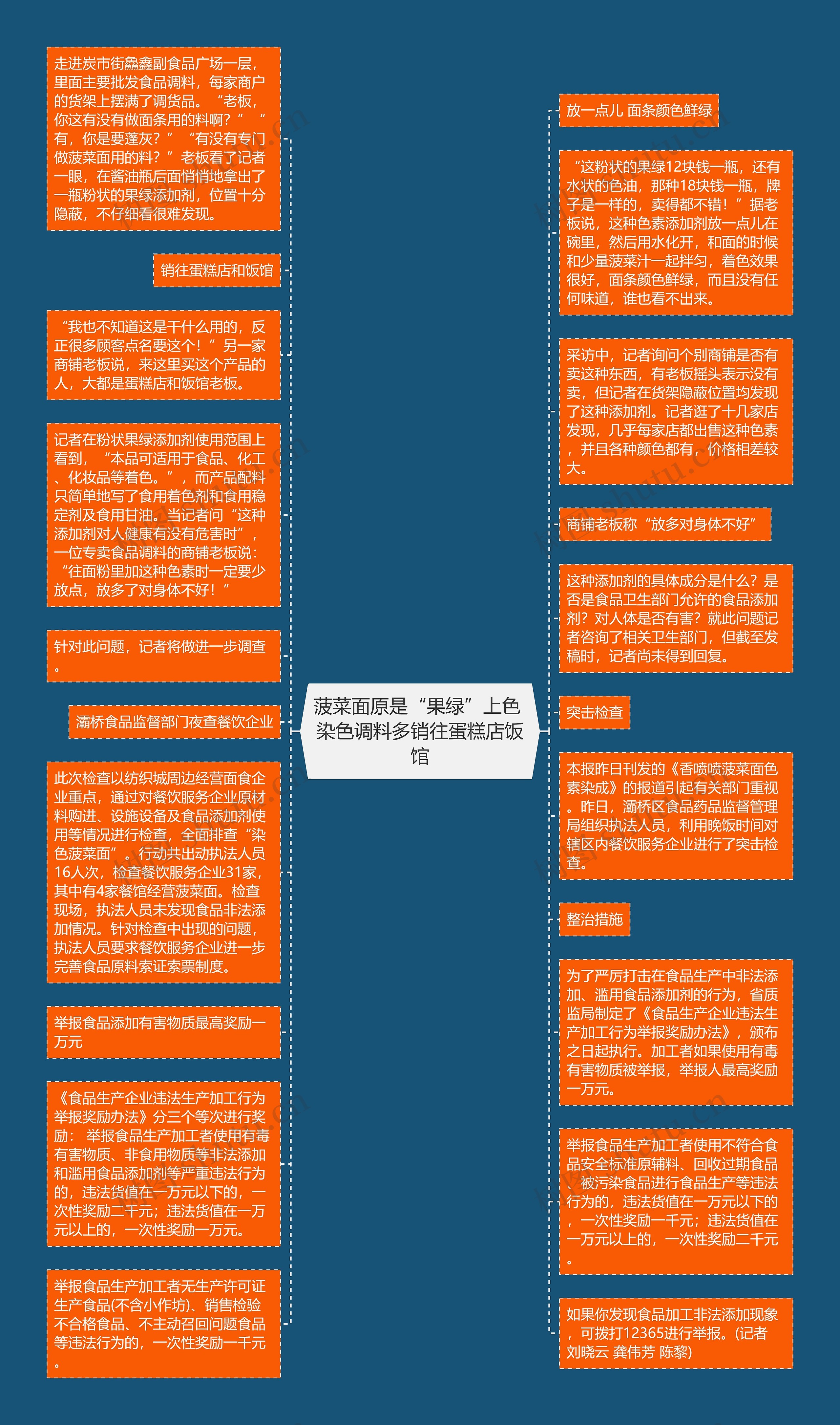 菠菜面原是“果绿”上色 染色调料多销往蛋糕店饭馆思维导图