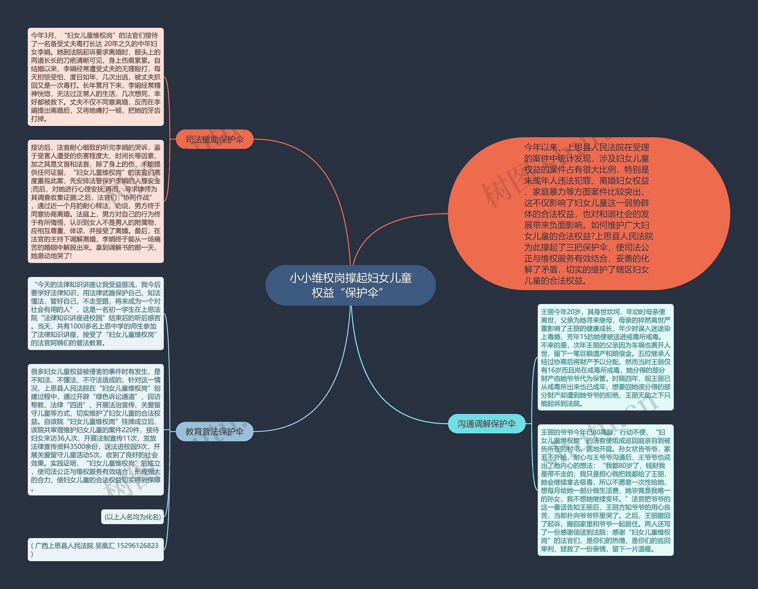 小小维权岗撑起妇女儿童权益“保护伞”思维导图