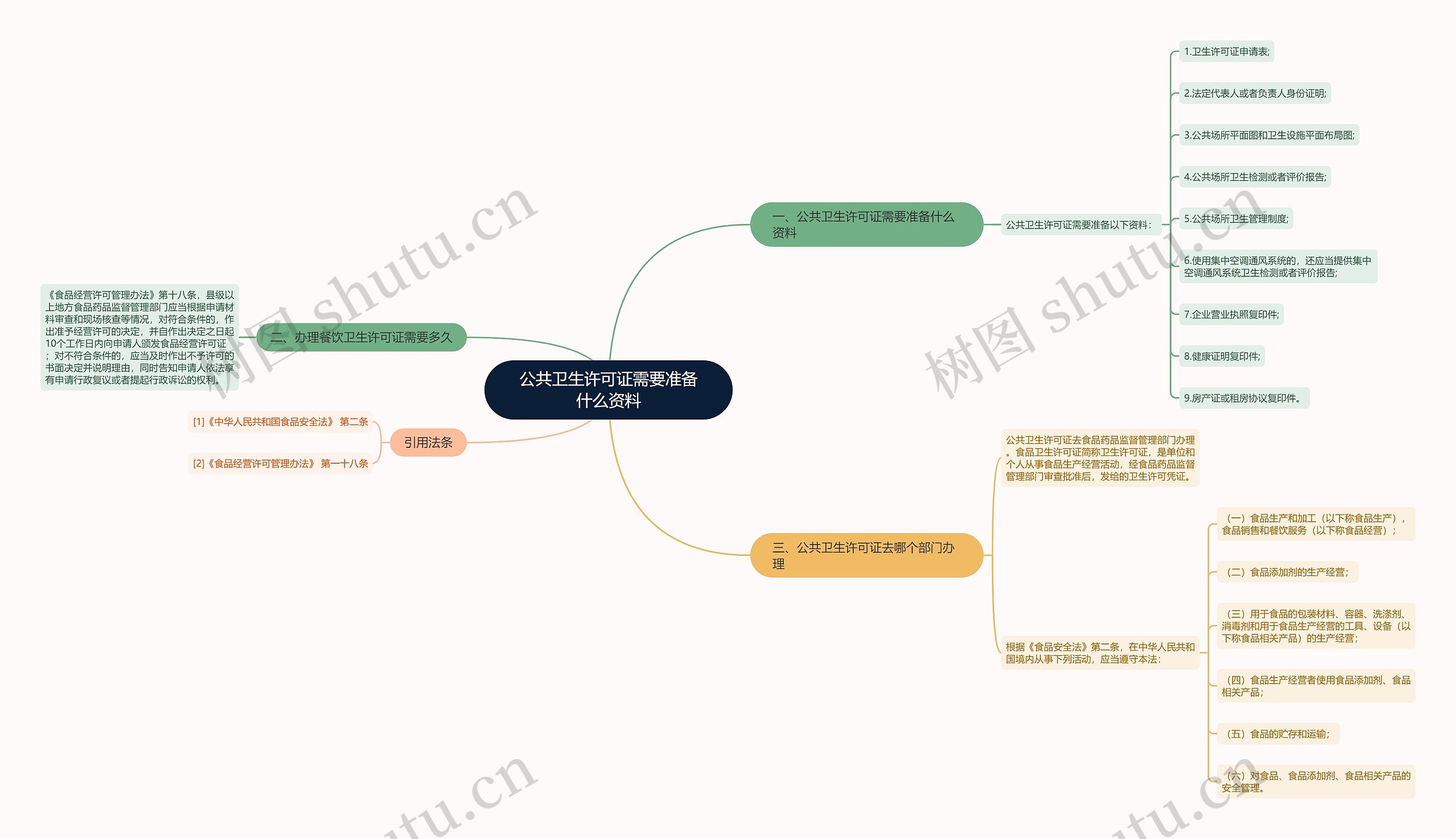 公共卫生许可证需要准备什么资料