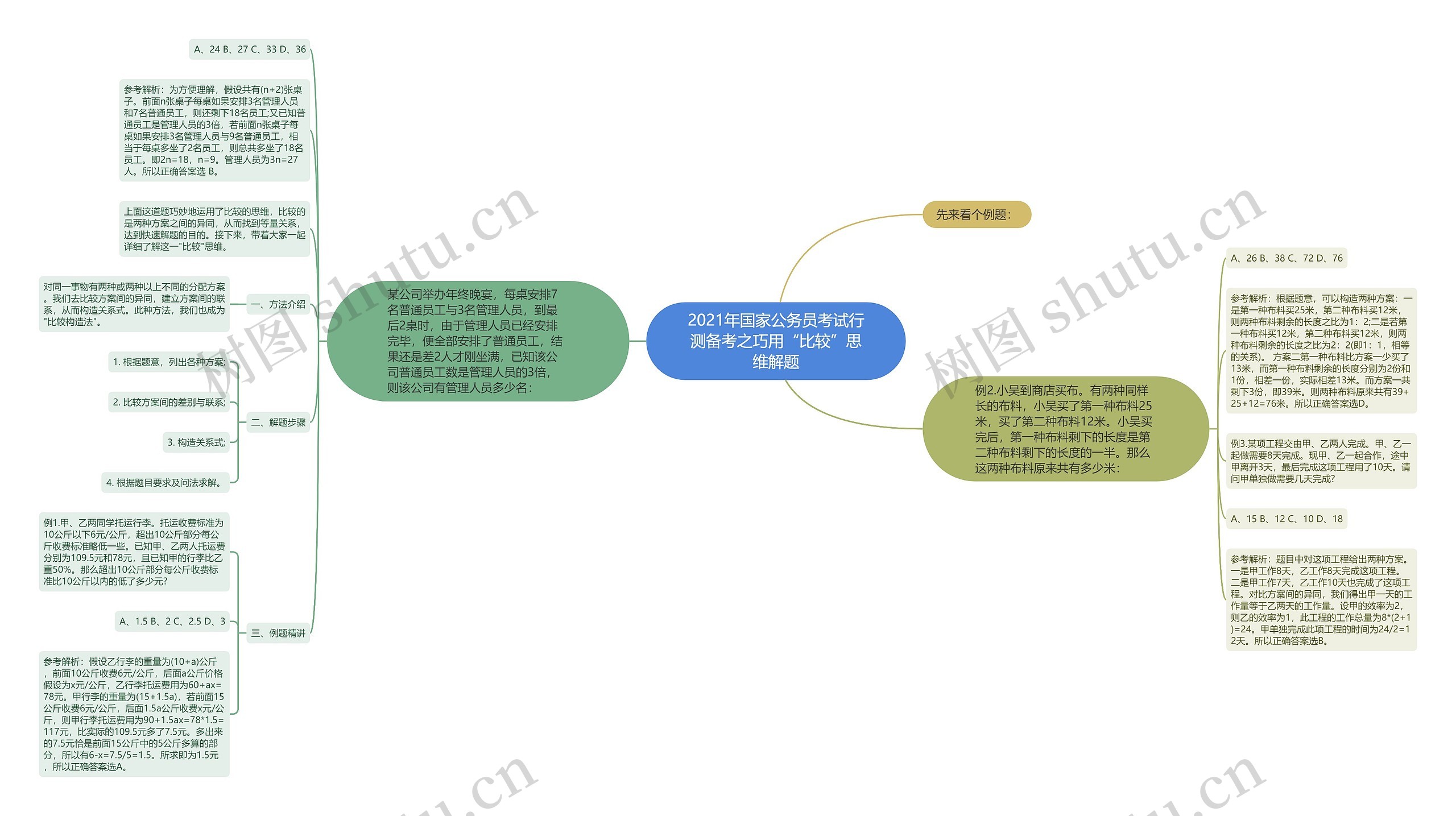 2021年国家公务员考试行测备考之巧用“比较”思维解题思维导图