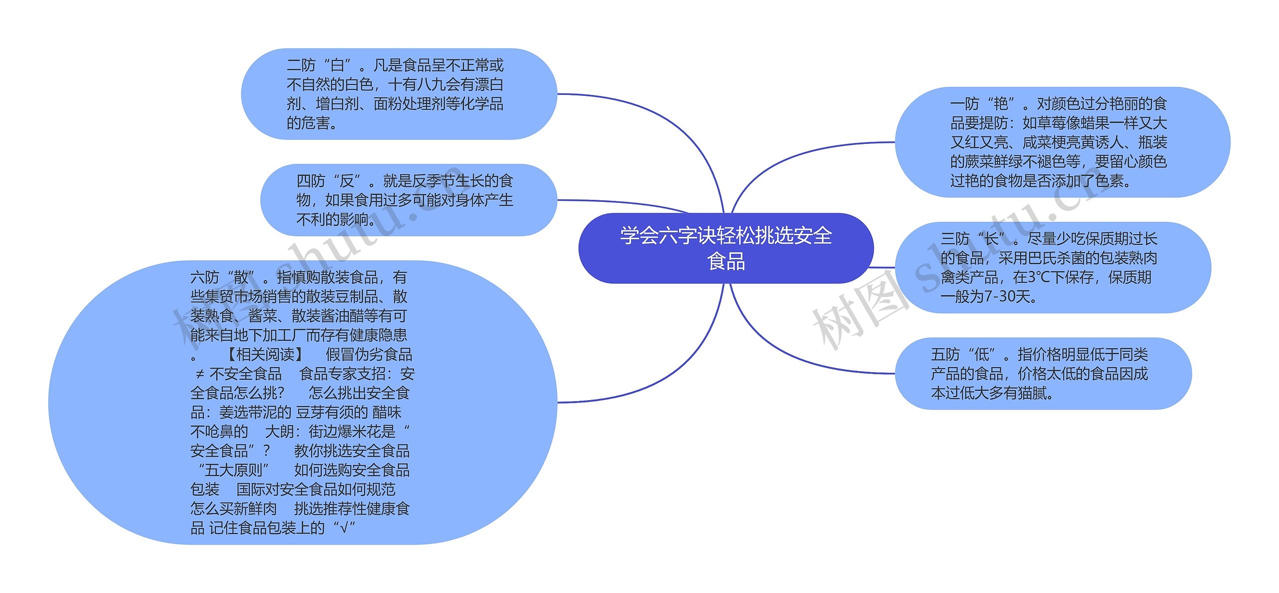 学会六字诀轻松挑选安全食品思维导图