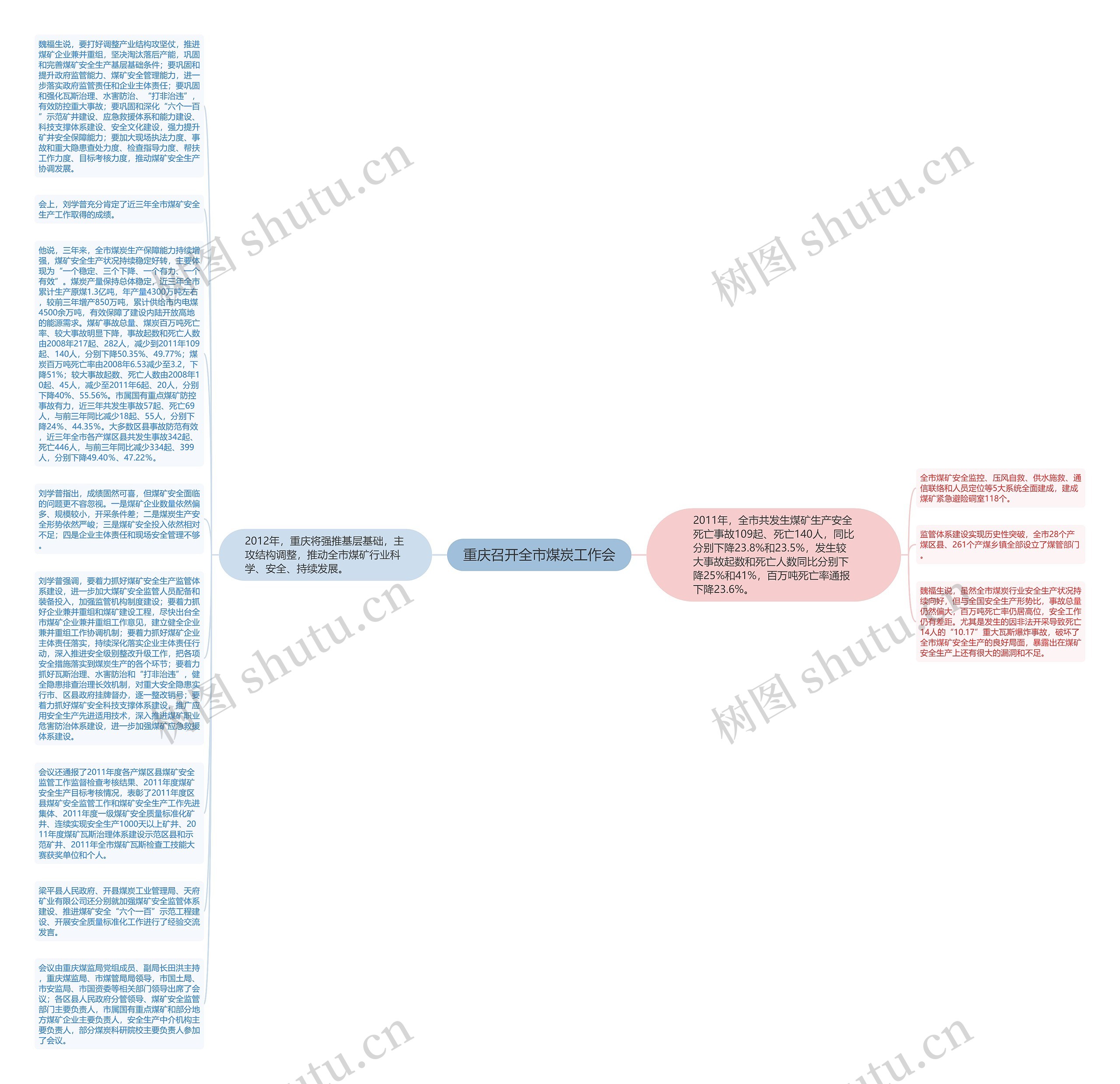重庆召开全市煤炭工作会思维导图