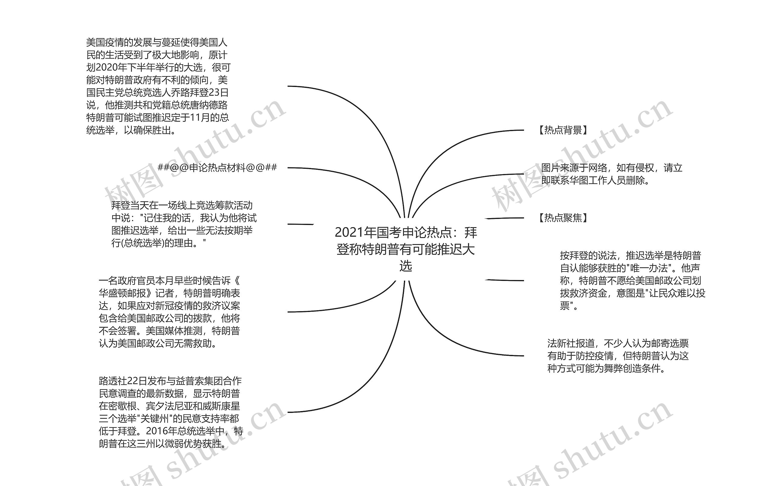 2021年国考申论热点：拜登称特朗普有可能推迟大选思维导图