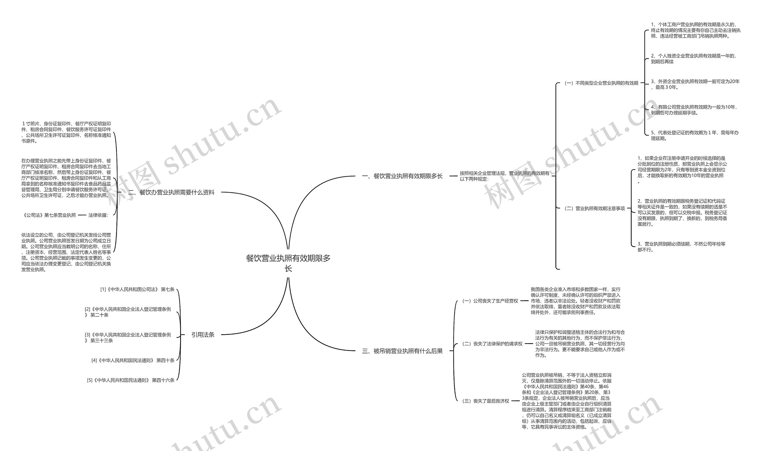 餐饮营业执照有效期限多长思维导图
