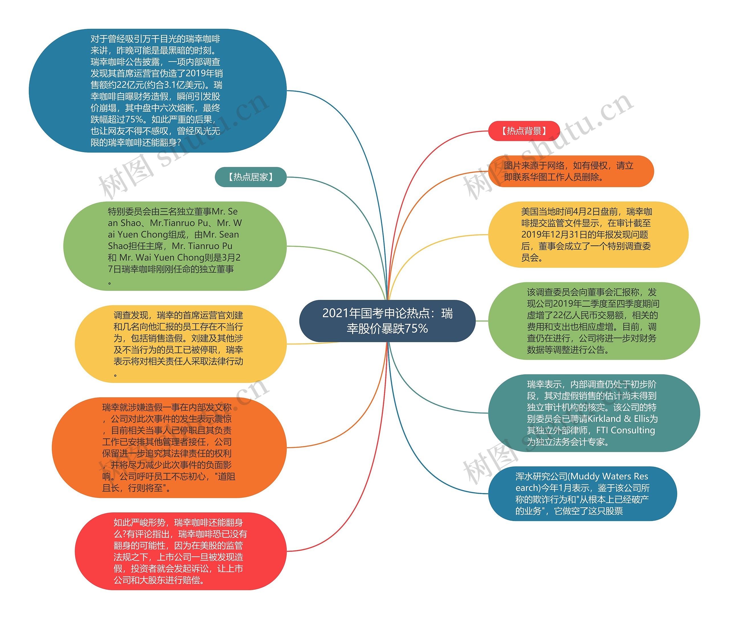 2021年国考申论热点：瑞幸股价暴跌75%思维导图