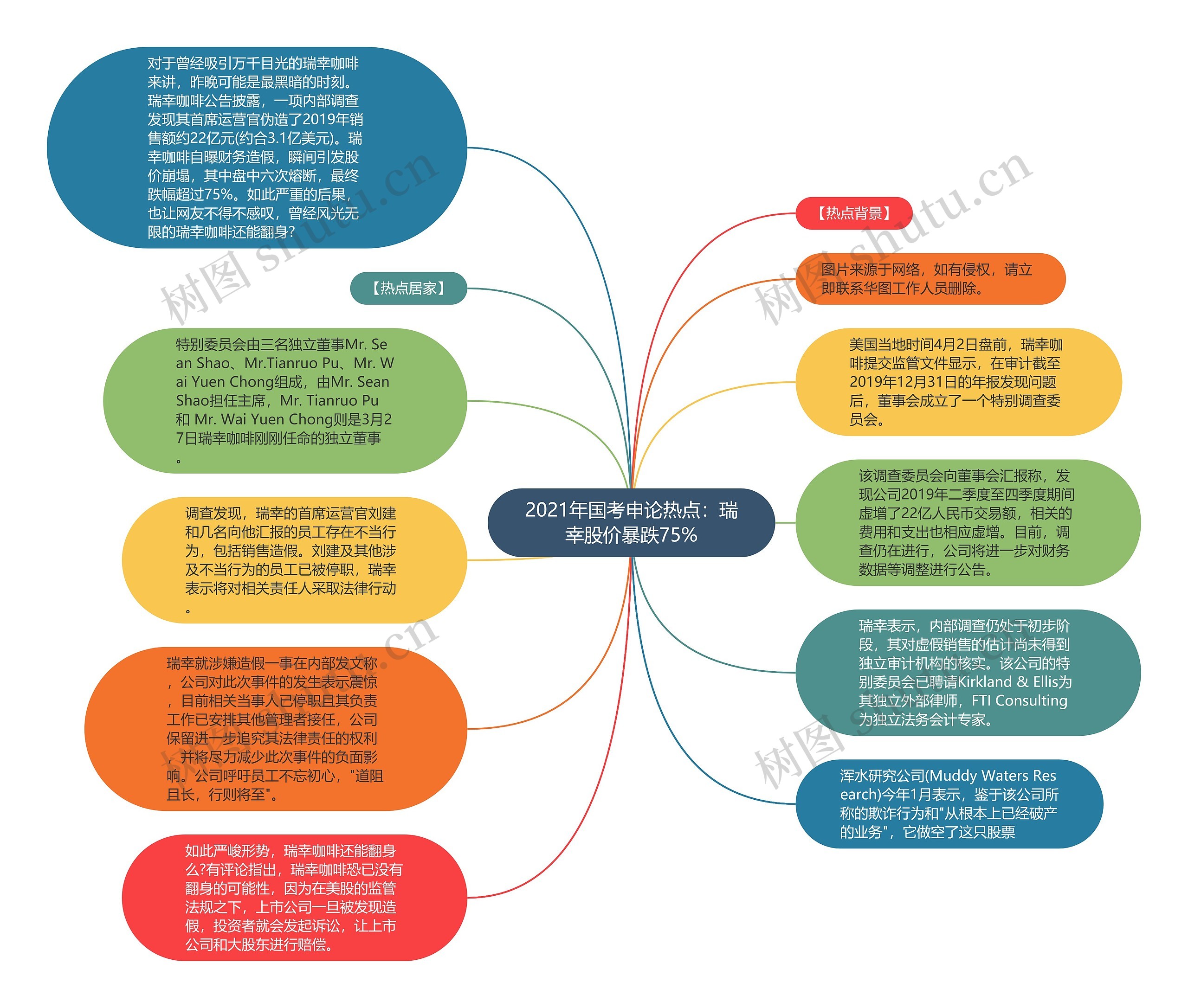 2021年国考申论热点:瑞幸股价暴跌75%思维导图高清图 2021年国考申论热点:瑞幸股价暴跌75%思维导图
