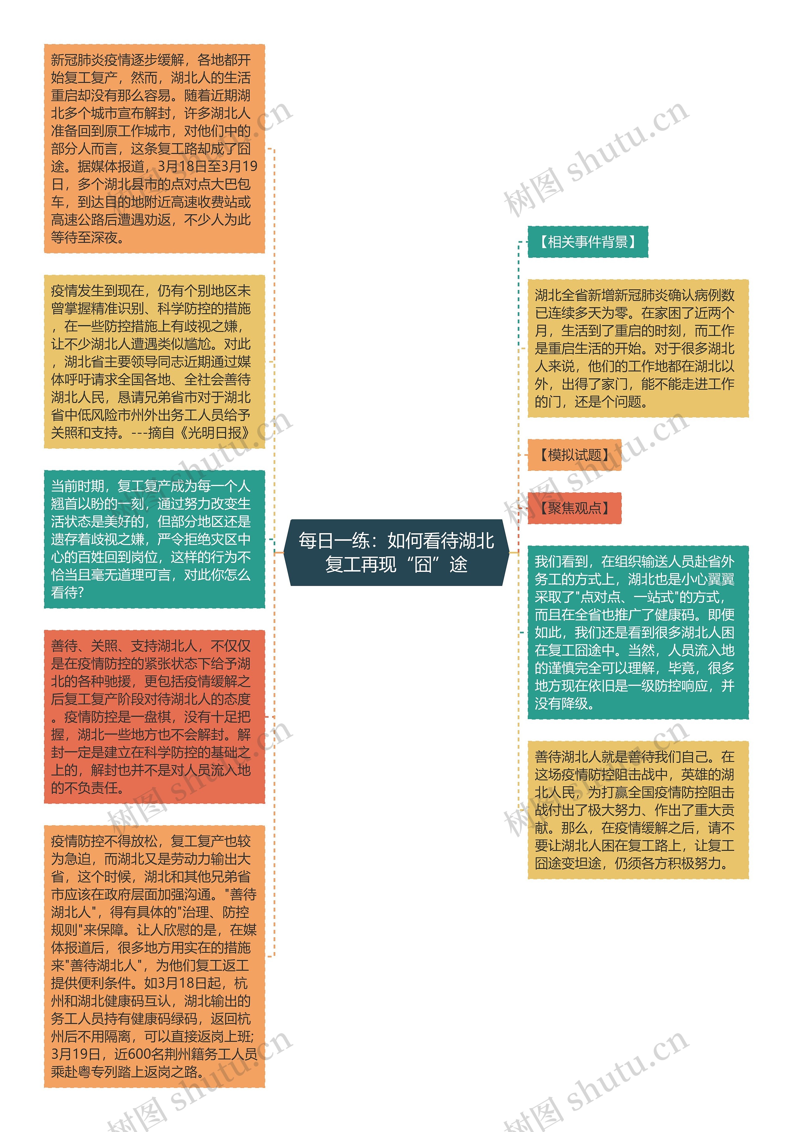 每日一练：如何看待湖北复工再现“囧”途思维导图