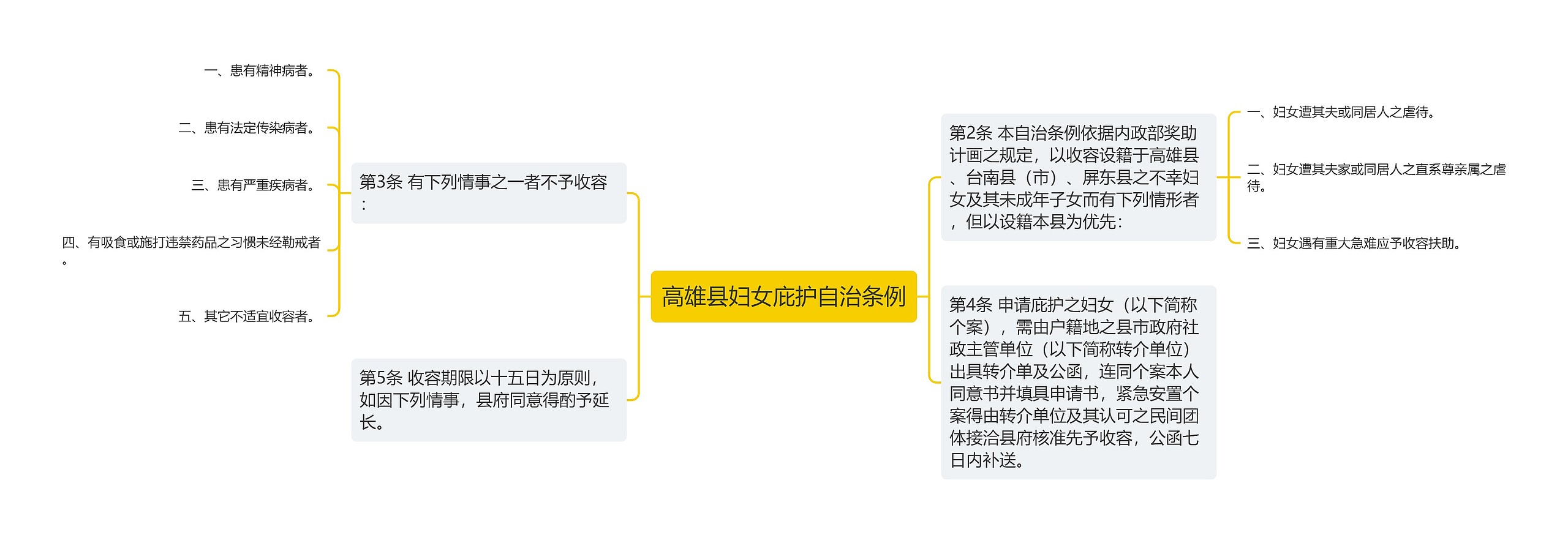 高雄县妇女庇护自治条例思维导图